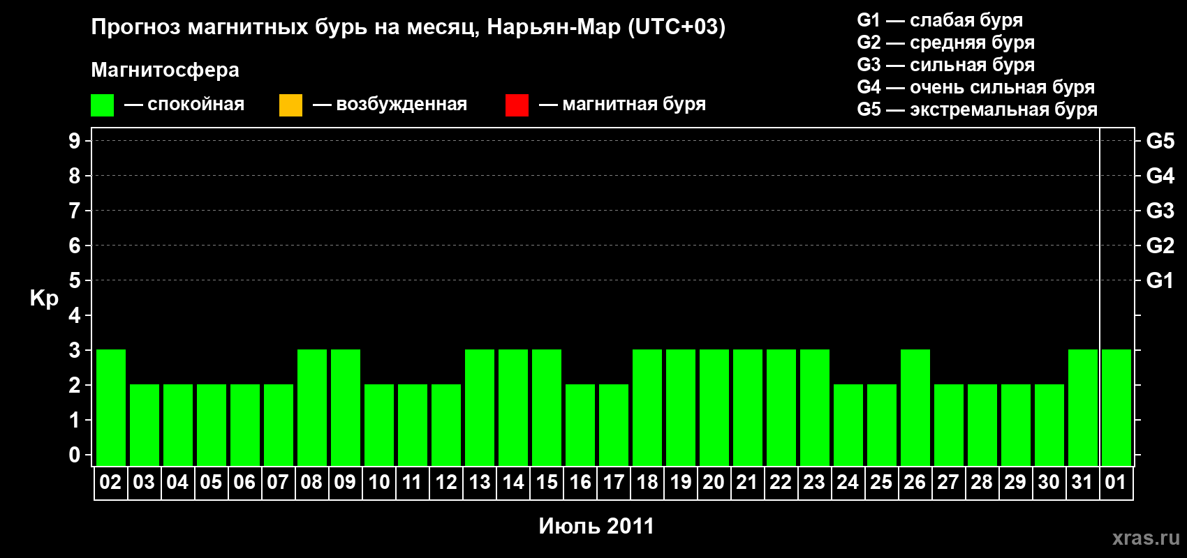 Прогноз максимального суточного геомагнитного индекса Kp на <b>1 месяц</b> (31 день) <b>с 02 июля по 01 августа 2011 г</b>
