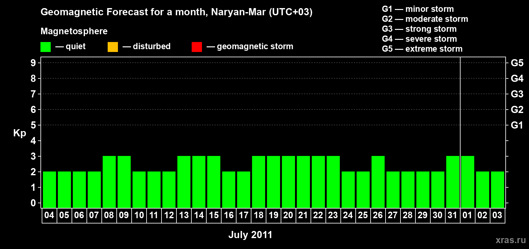 Forecast of the daily maximal value of geomagnetic index Kp for <b>1 month</b> (31 days) <b>from Jul 04, 2011 to Aug 03, 2011</b>