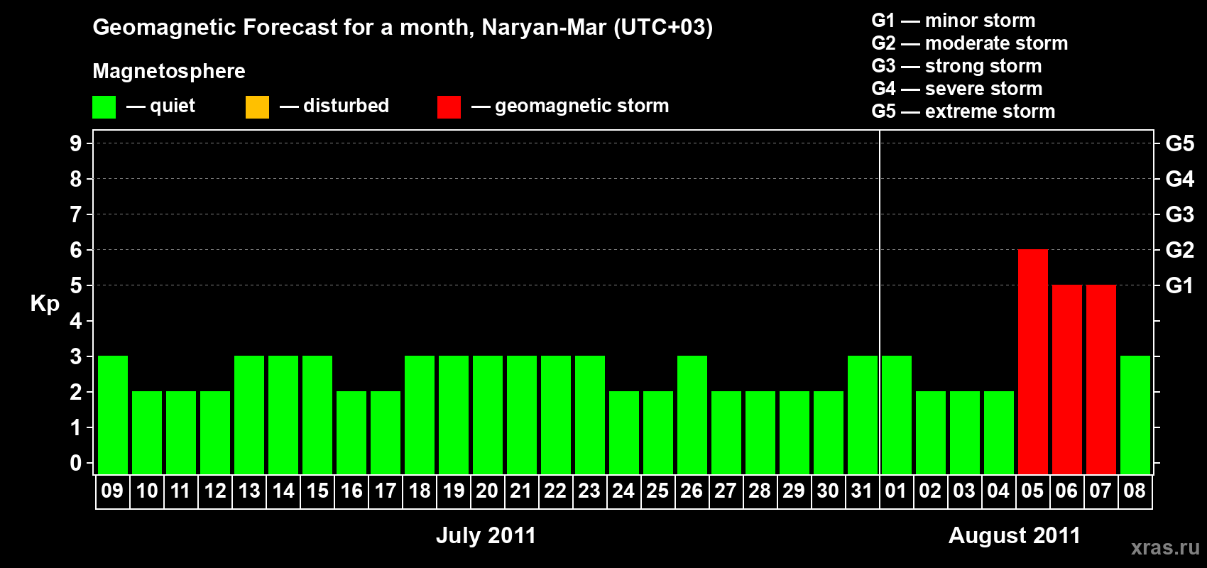 Forecast of the daily maximal value of geomagnetic index Kp for <b>1 month</b> (31 days) <b>from Jul 09, 2011 to Aug 08, 2011</b>