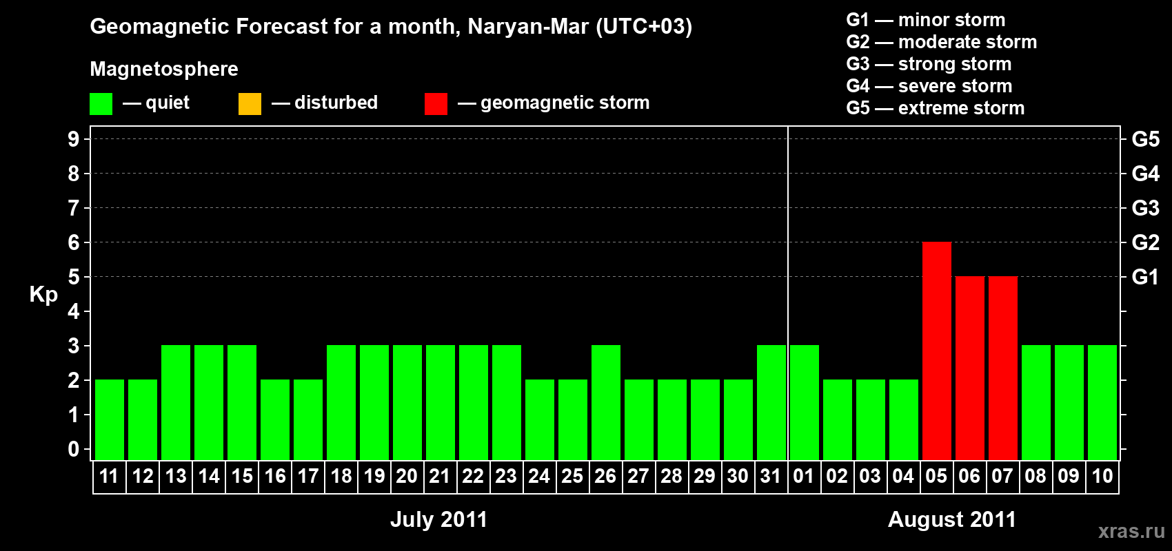 Forecast of the daily maximal value of geomagnetic index Kp for <b>1 month</b> (31 days) <b>from Jul 11, 2011 to Aug 10, 2011</b>