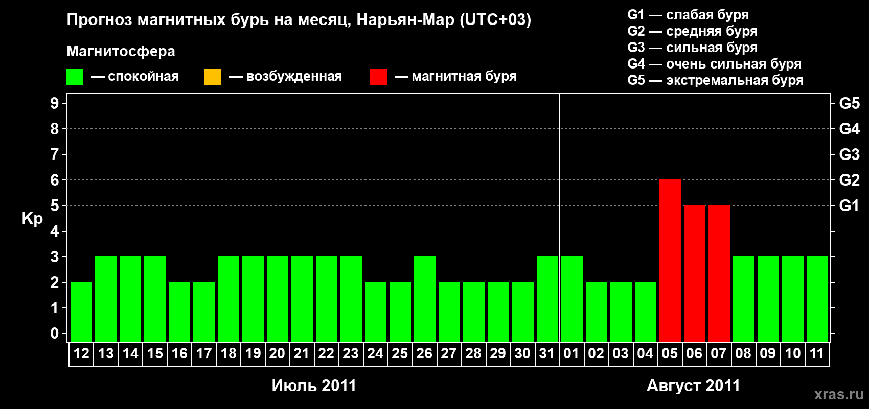 Прогноз максимального суточного геомагнитного индекса Kp на <b>1 месяц</b> (31 день) <b>с 12 июля по 11 августа 2011 г</b>