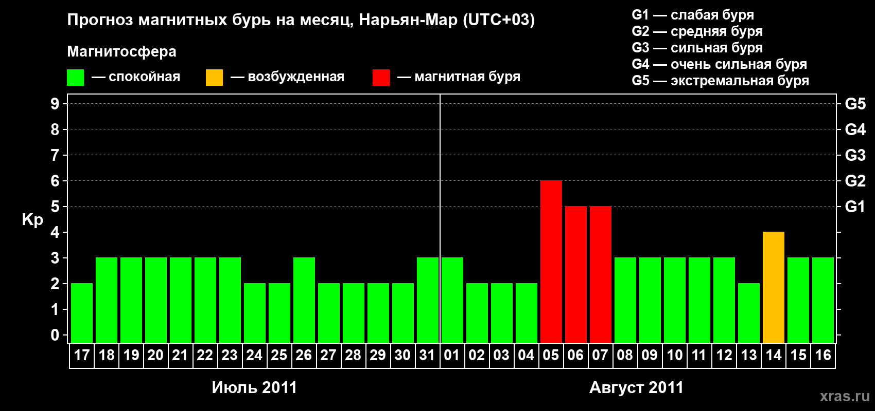 Прогноз максимального суточного геомагнитного индекса Kp на <b>1 месяц</b> (31 день) <b>с 17 июля по 16 августа 2011 г</b>
