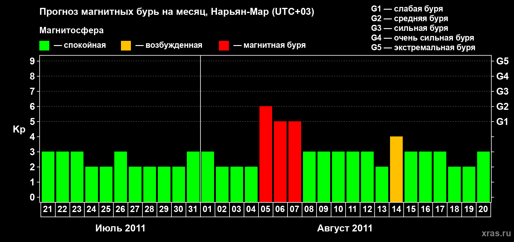 Прогноз максимального суточного геомагнитного индекса Kp на <b>1 месяц</b> (31 день) <b>с 21 июля по 20 августа 2011 г</b>