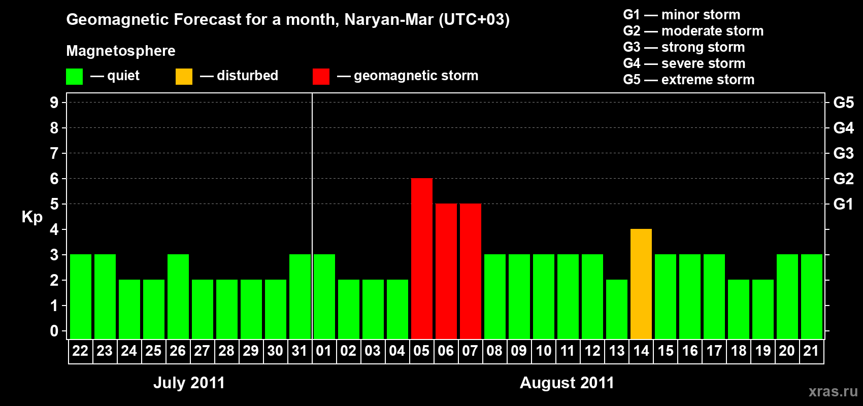 Forecast of the daily maximal value of geomagnetic index Kp for <b>1 month</b> (31 days) <b>from Jul 22, 2011 to Aug 21, 2011</b>