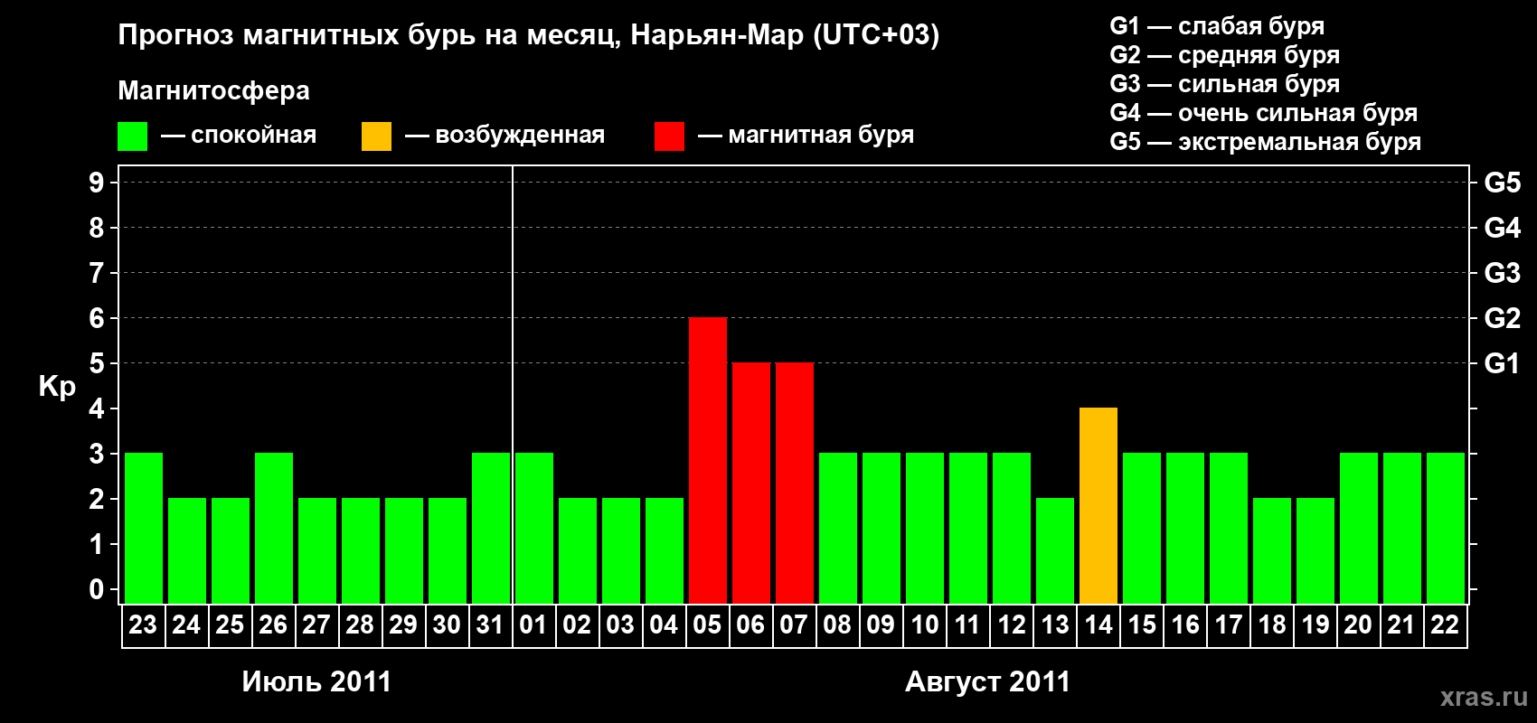 Прогноз максимального суточного геомагнитного индекса Kp на <b>1 месяц</b> (31 день) <b>с 23 июля по 22 августа 2011 г</b>