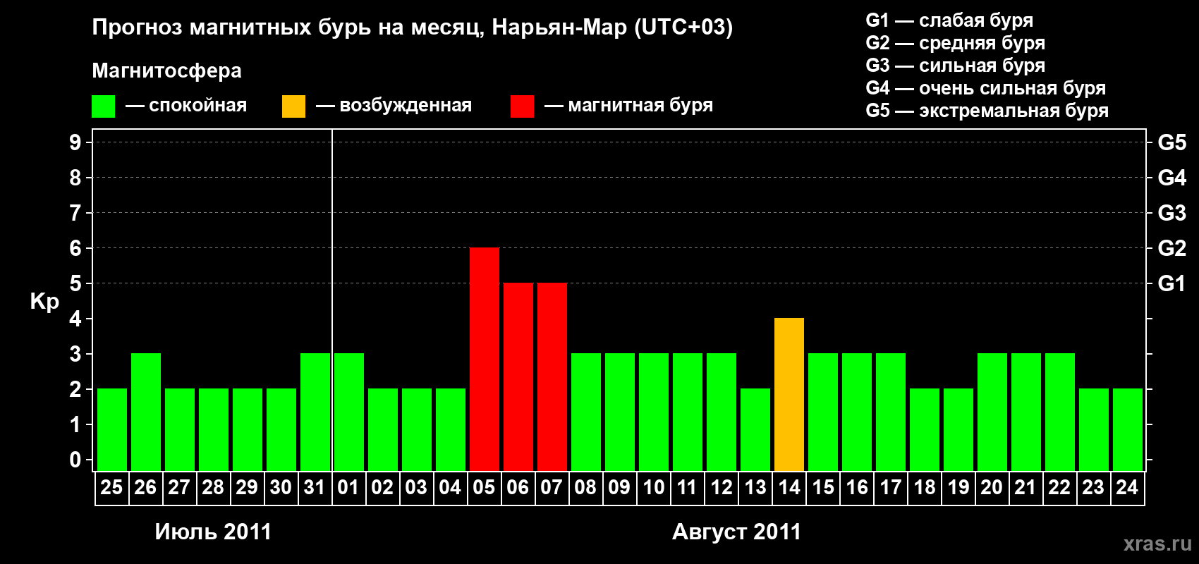 Прогноз максимального суточного геомагнитного индекса Kp на <b>1 месяц</b> (31 день) <b>с 25 июля по 24 августа 2011 г</b>