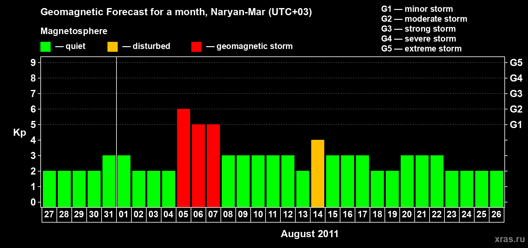 Forecast of the daily maximal value of geomagnetic index Kp for <b>1 month</b> (31 days) <b>from Jul 27, 2011 to Aug 26, 2011</b>