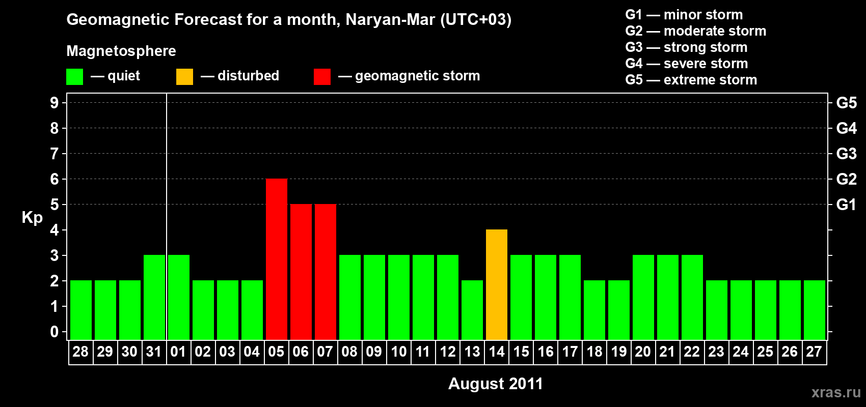 Forecast of the daily maximal value of geomagnetic index Kp for <b>1 month</b> (31 days) <b>from Jul 28, 2011 to Aug 27, 2011</b>