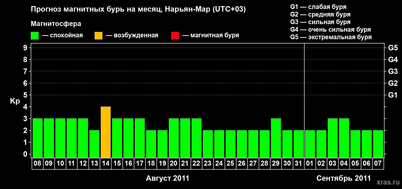 Прогноз максимального суточного геомагнитного индекса Kp на <b>1 месяц</b> (31 день) <b>с 08 августа по 07 сентября 2011 г</b>