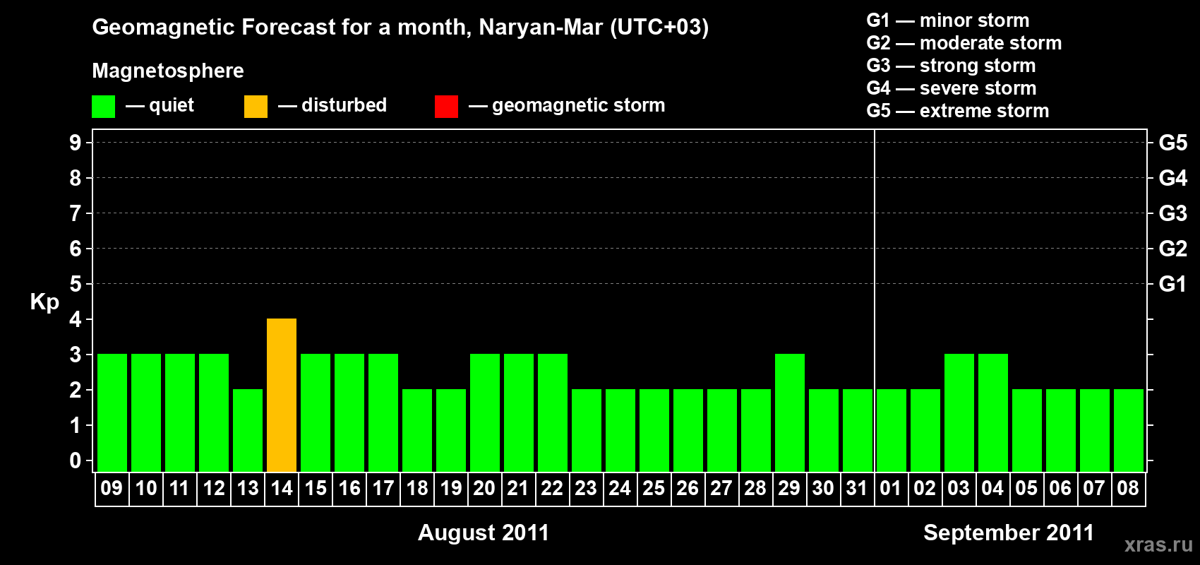 Forecast of the daily maximal value of geomagnetic index Kp for <b>1 month</b> (31 days) <b>from Aug 09, 2011 to Sep 08, 2011</b>