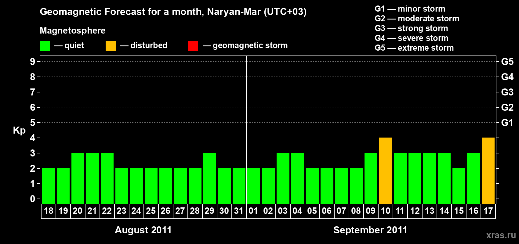 Forecast of the daily maximal value of geomagnetic index Kp for <b>1 month</b> (31 days) <b>from Aug 18, 2011 to Sep 17, 2011</b>