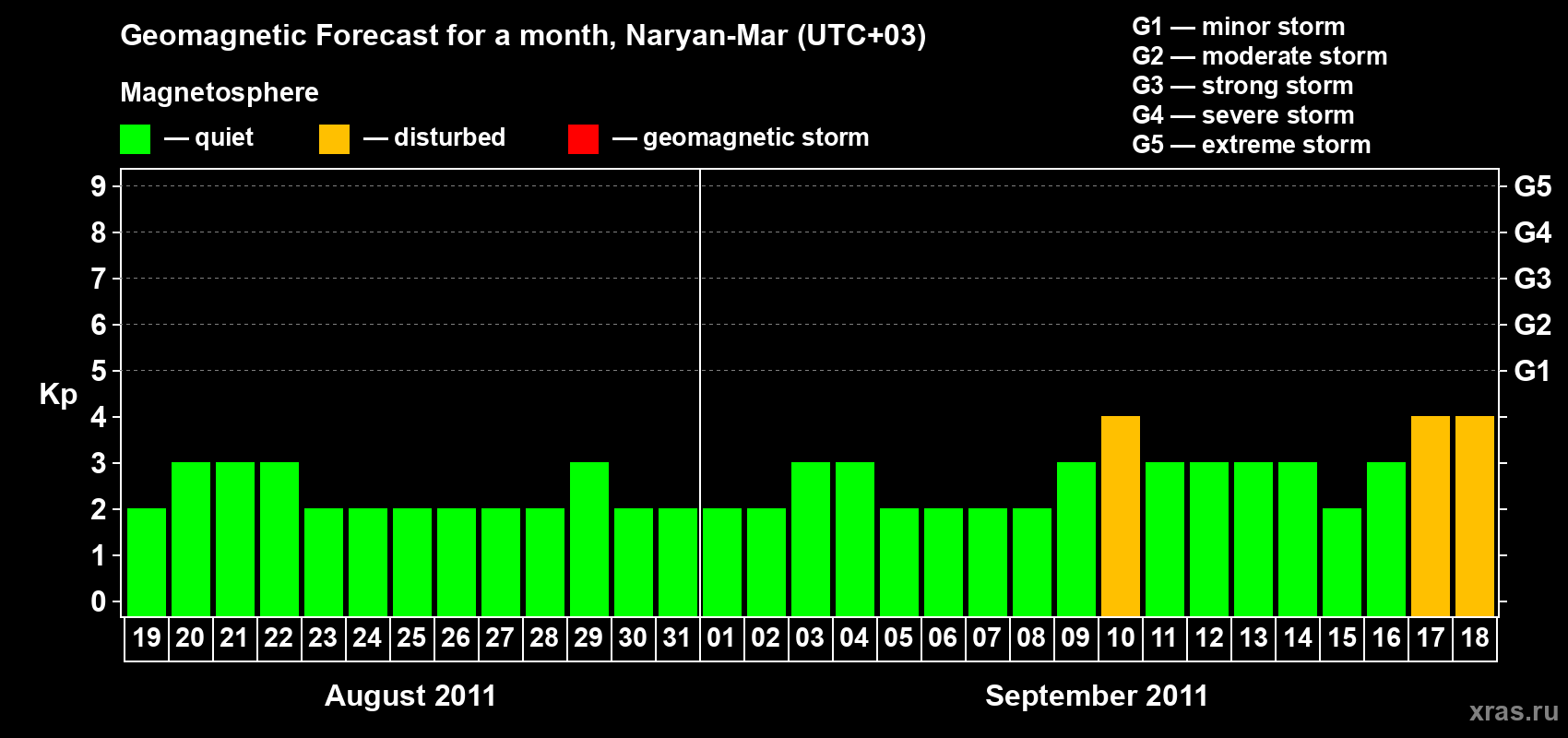 Forecast of the daily maximal value of geomagnetic index Kp for <b>1 month</b> (31 days) <b>from Aug 19, 2011 to Sep 18, 2011</b>