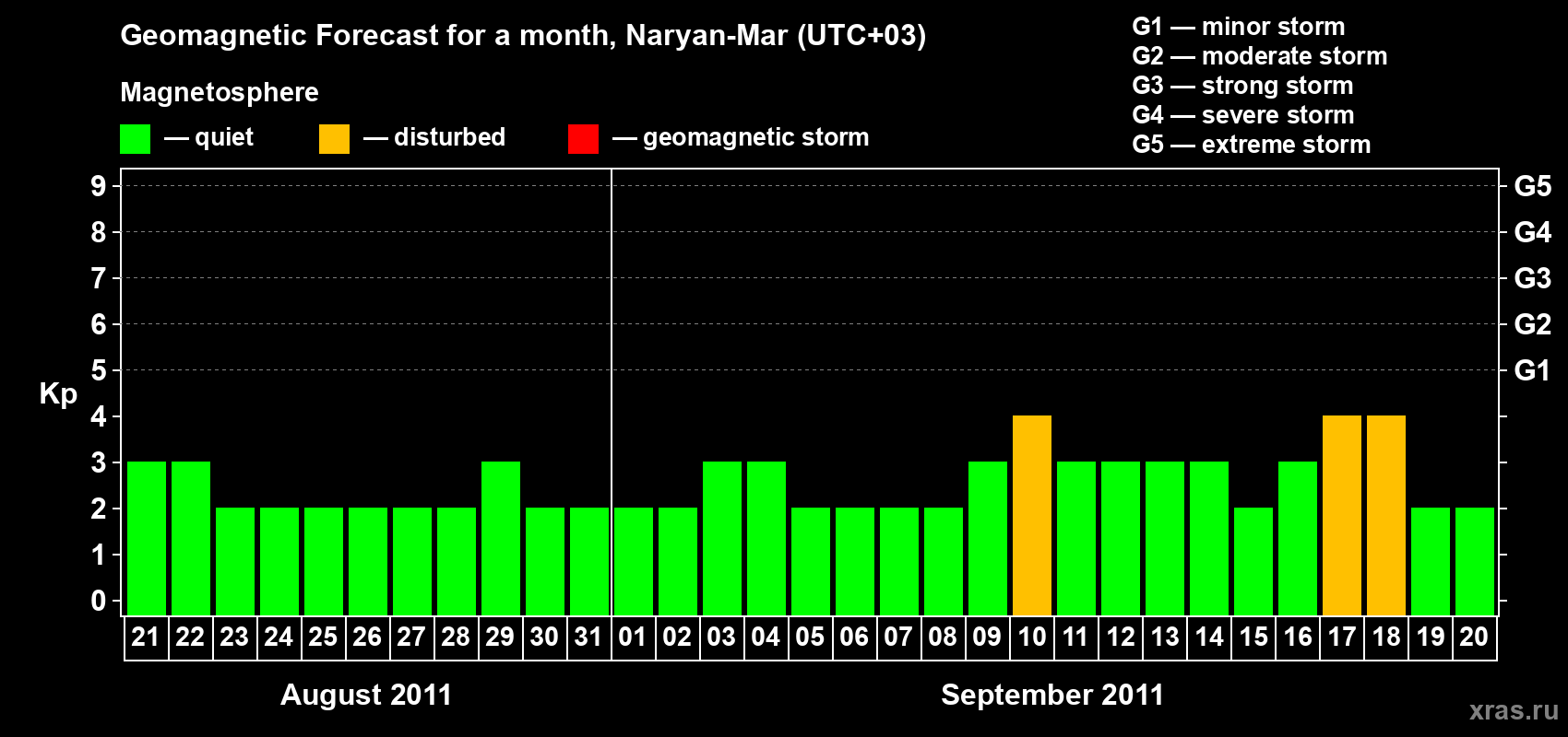 Forecast of the daily maximal value of geomagnetic index Kp for <b>1 month</b> (31 days) <b>from Aug 21, 2011 to Sep 20, 2011</b>