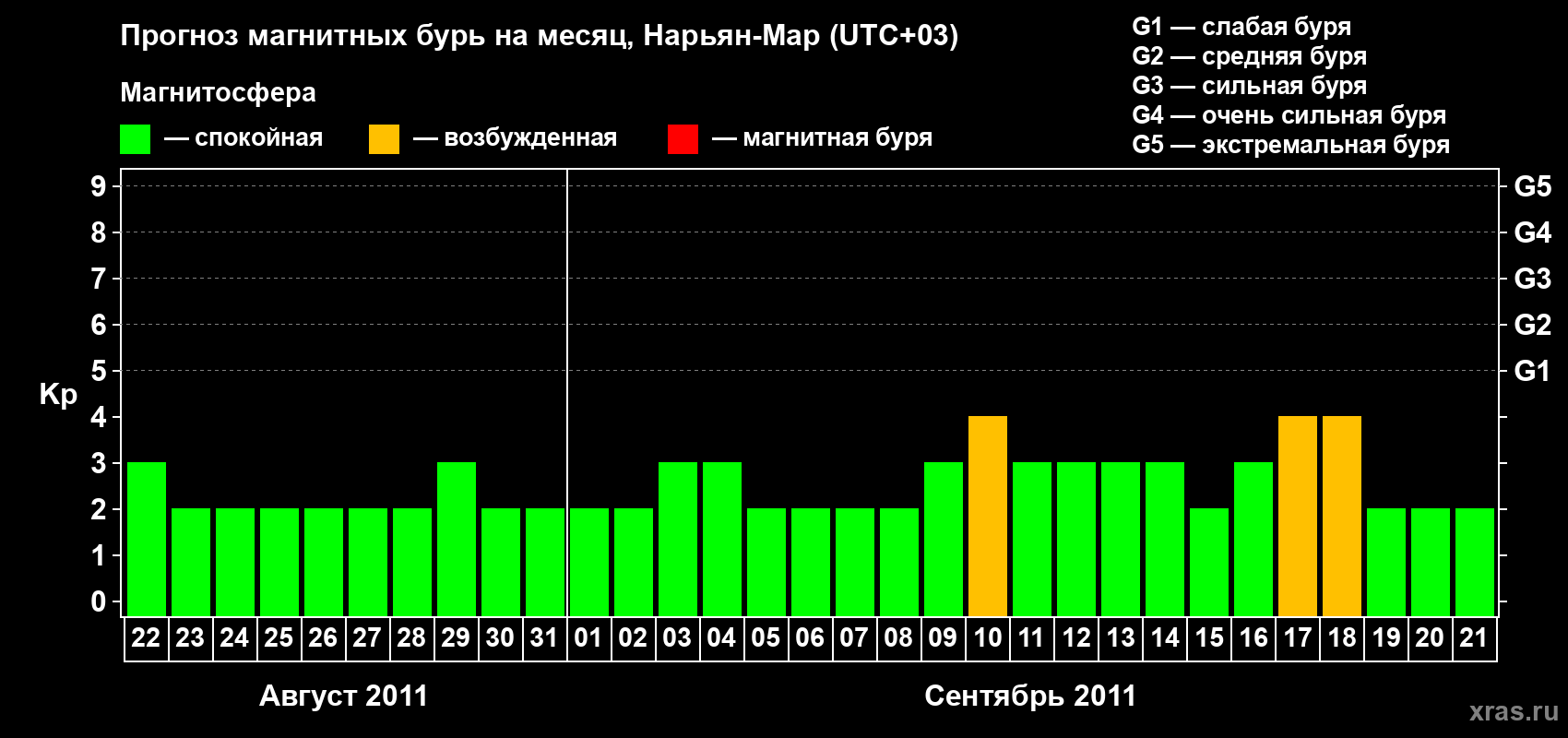 Прогноз максимального суточного геомагнитного индекса Kp на <b>1 месяц</b> (31 день) <b>с 22 августа по 21 сентября 2011 г</b>