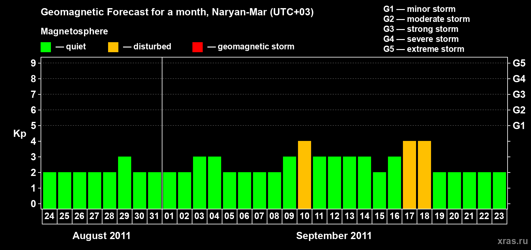 Forecast of the daily maximal value of geomagnetic index Kp for <b>1 month</b> (31 days) <b>from Aug 24, 2011 to Sep 23, 2011</b>