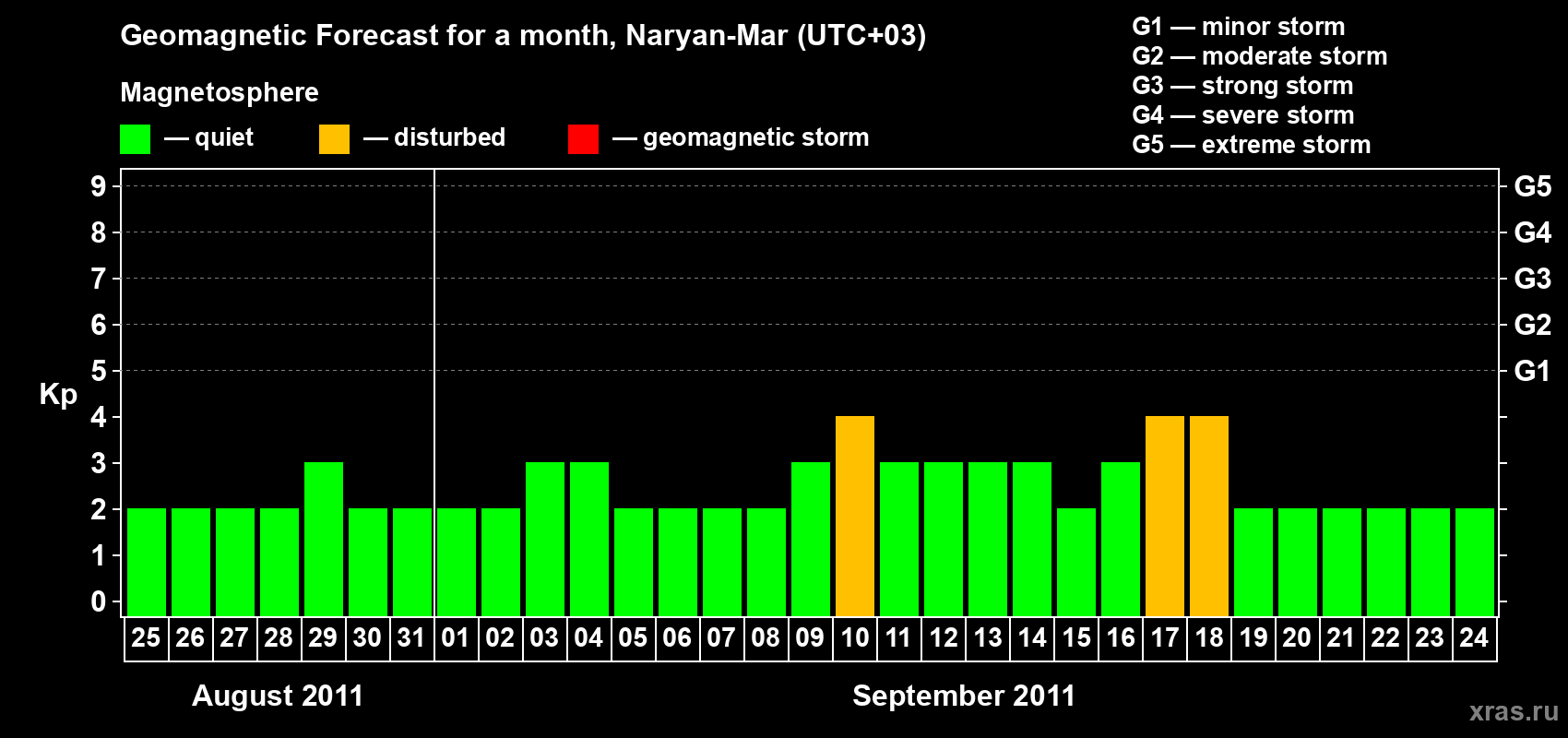 Forecast of the daily maximal value of geomagnetic index Kp for <b>1 month</b> (31 days) <b>from Aug 25, 2011 to Sep 24, 2011</b>