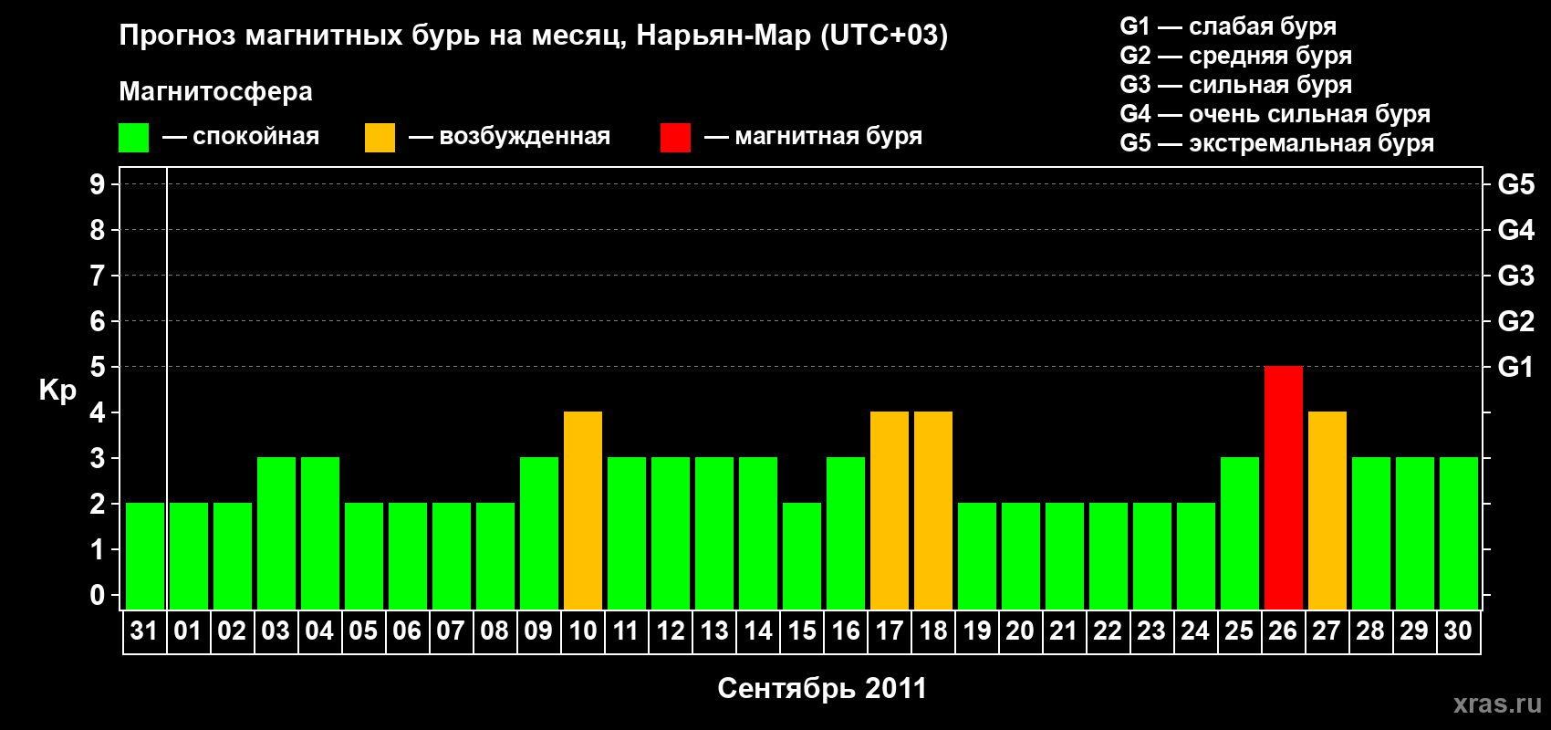 Прогноз максимального суточного геомагнитного индекса Kp на <b>1 месяц</b> (31 день) <b>с 31 августа по 30 сентября 2011 г</b>