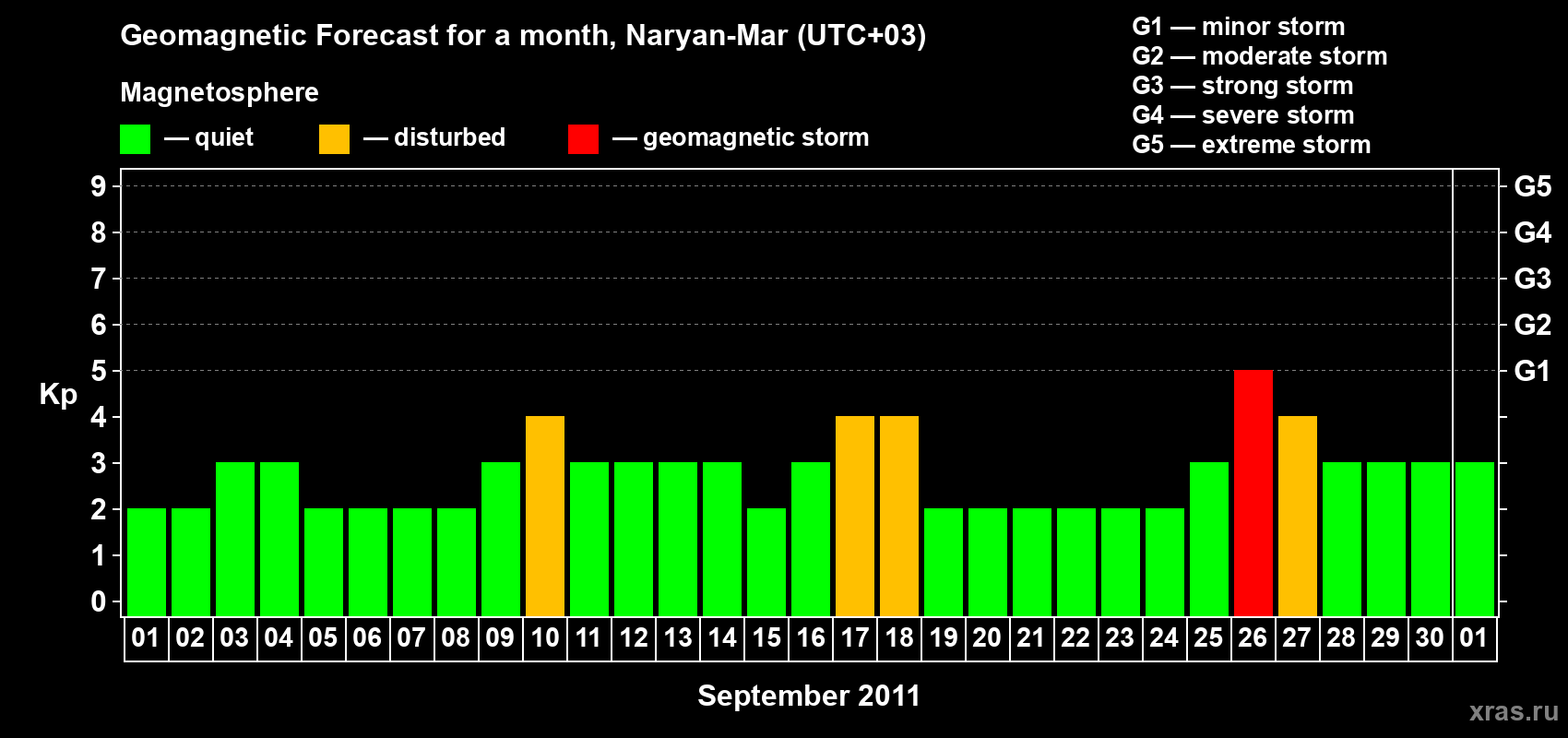 Forecast of the daily maximal value of geomagnetic index Kp for <b>1 month</b> (31 days) <b>from Sep 01, 2011 to Oct 01, 2011</b>