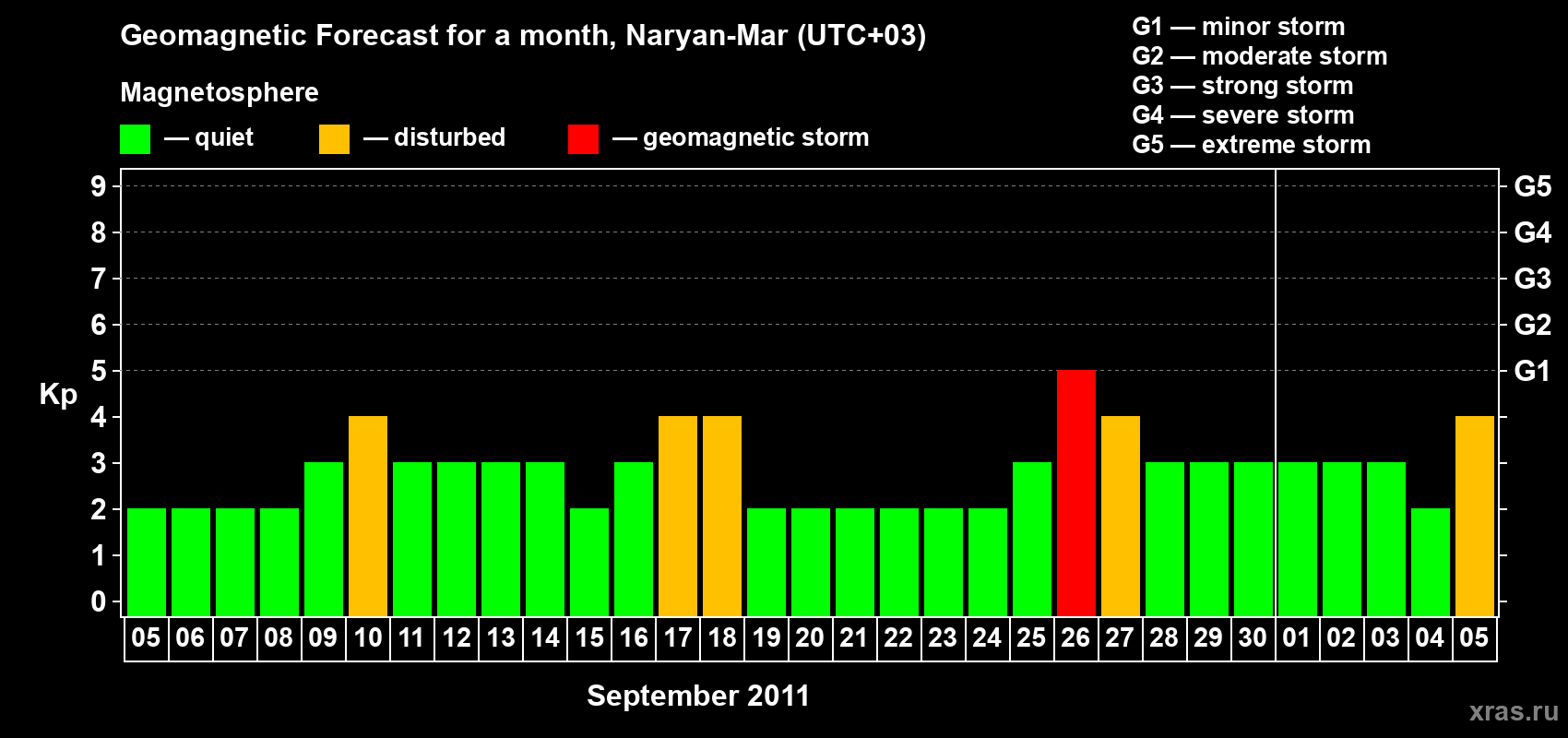 Forecast of the daily maximal value of geomagnetic index Kp for <b>1 month</b> (31 days) <b>from Sep 05, 2011 to Oct 05, 2011</b>