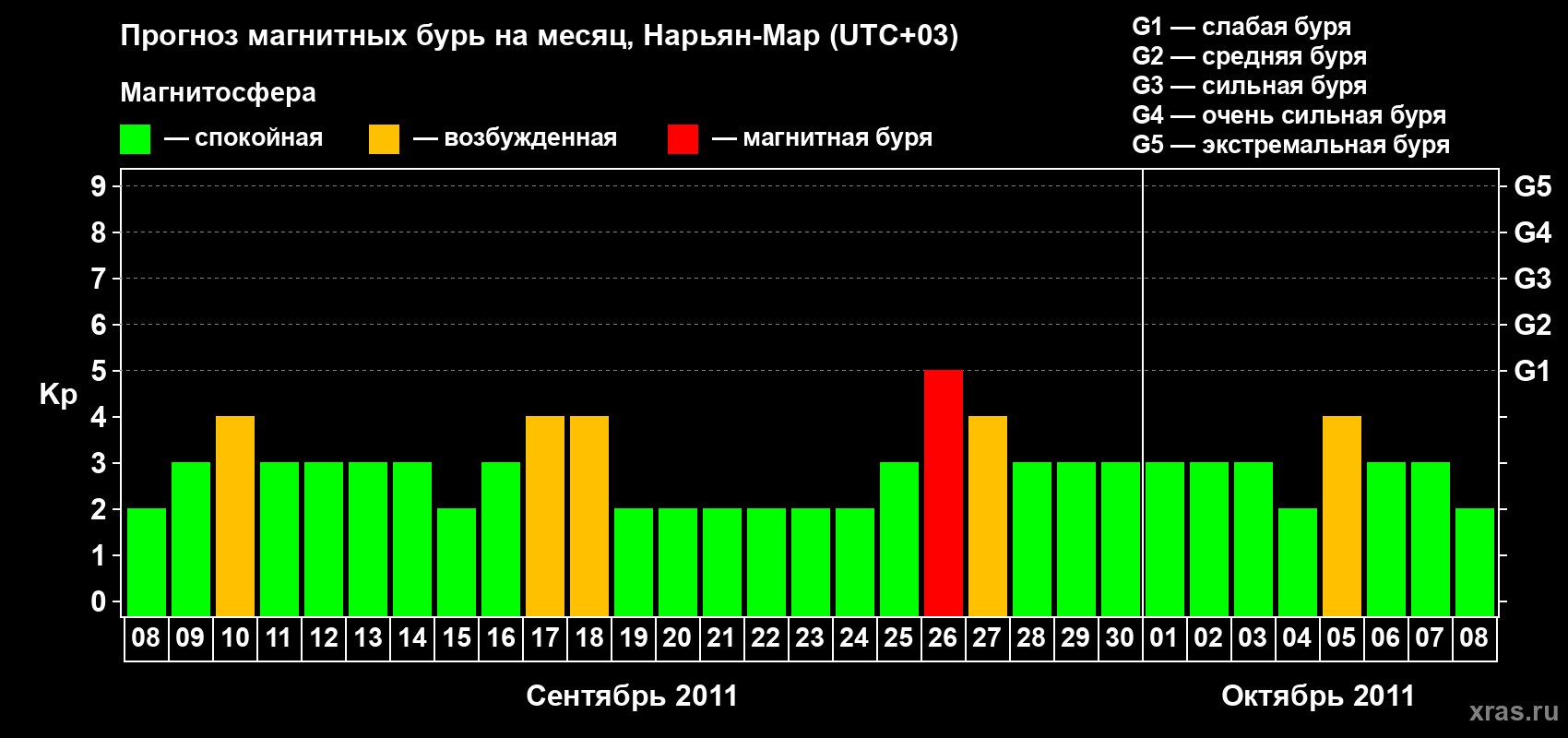 Прогноз максимального суточного геомагнитного индекса Kp на <b>1 месяц</b> (31 день) <b>с 08 сентября по 08 октября 2011 г</b>