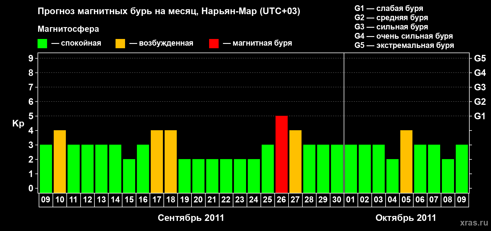 Прогноз максимального суточного геомагнитного индекса Kp на <b>1 месяц</b> (31 день) <b>с 09 сентября по 09 октября 2011 г</b>