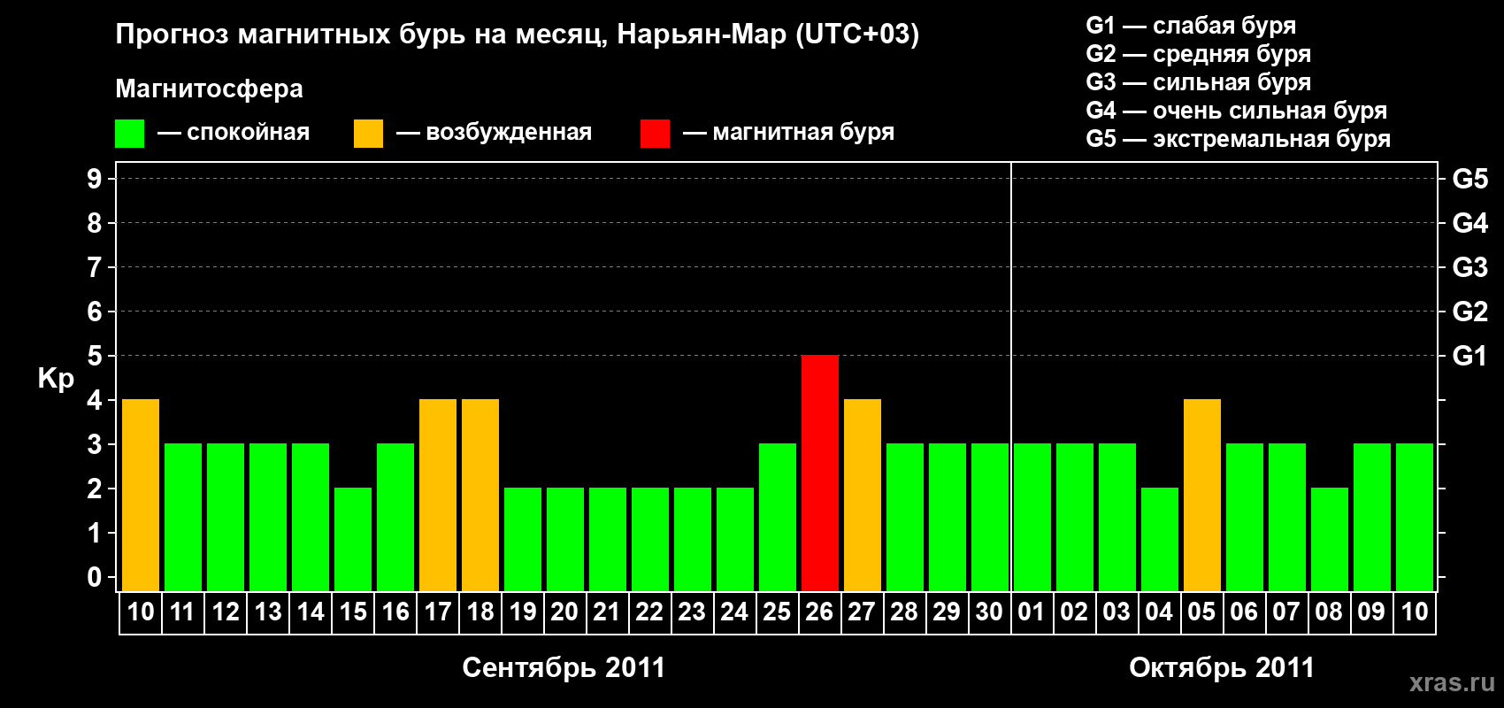 Прогноз максимального суточного геомагнитного индекса Kp на <b>1 месяц</b> (31 день) <b>с 10 сентября по 10 октября 2011 г</b>