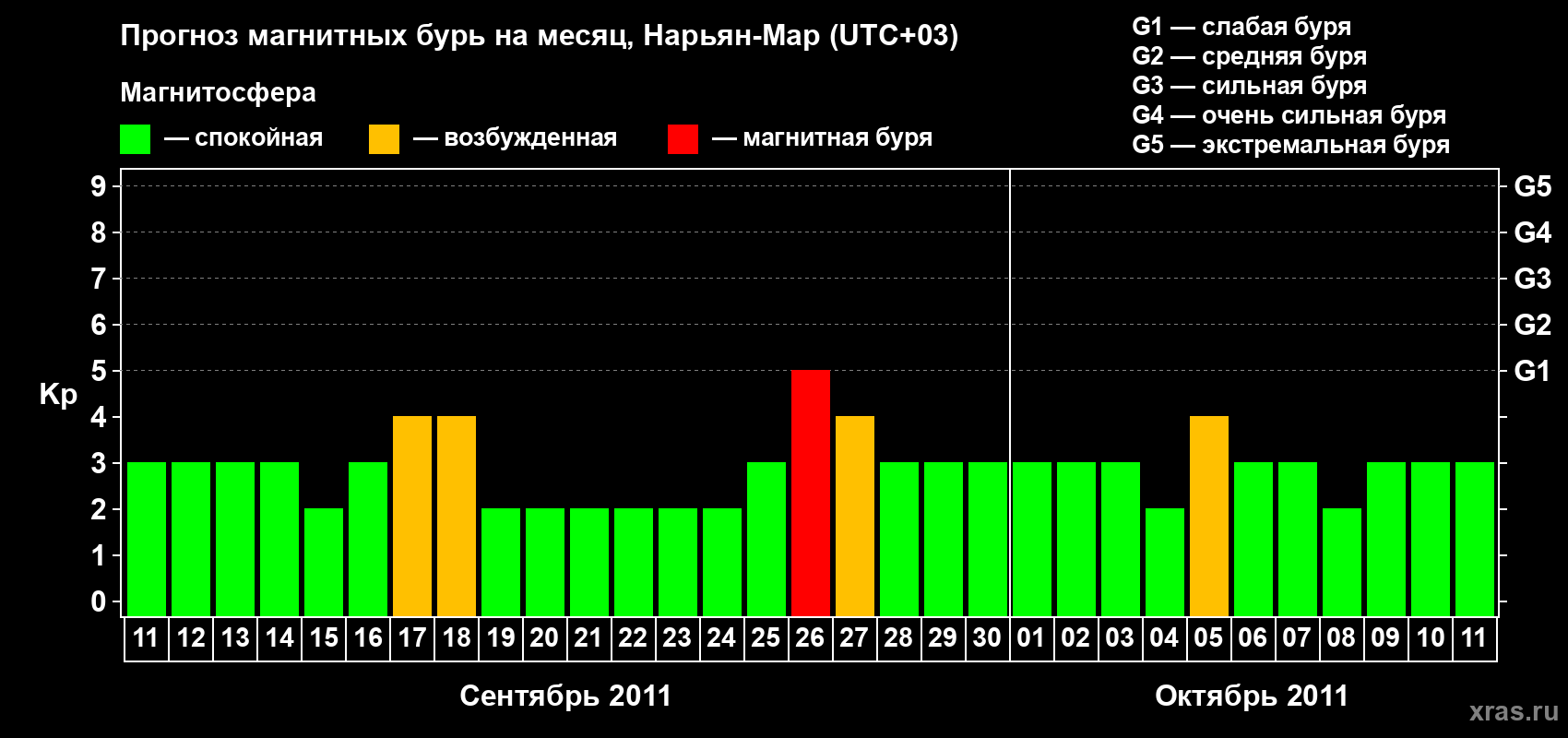 Прогноз максимального суточного геомагнитного индекса Kp на <b>1 месяц</b> (31 день) <b>с 11 сентября по 11 октября 2011 г</b>
