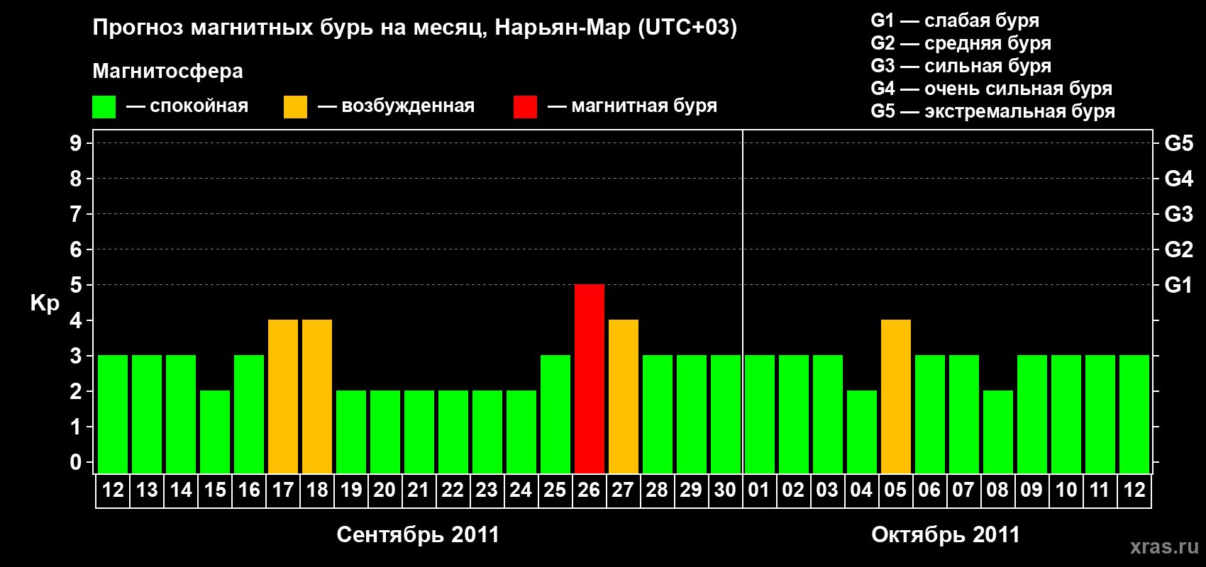 Прогноз максимального суточного геомагнитного индекса Kp на <b>1 месяц</b> (31 день) <b>с 12 сентября по 12 октября 2011 г</b>