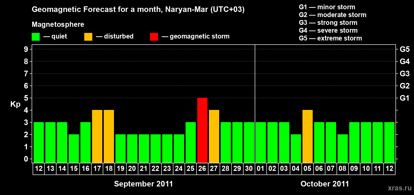 Forecast of the daily maximal value of geomagnetic index Kp for <b>1 month</b> (31 days) <b>from Sep 12, 2011 to Oct 12, 2011</b>