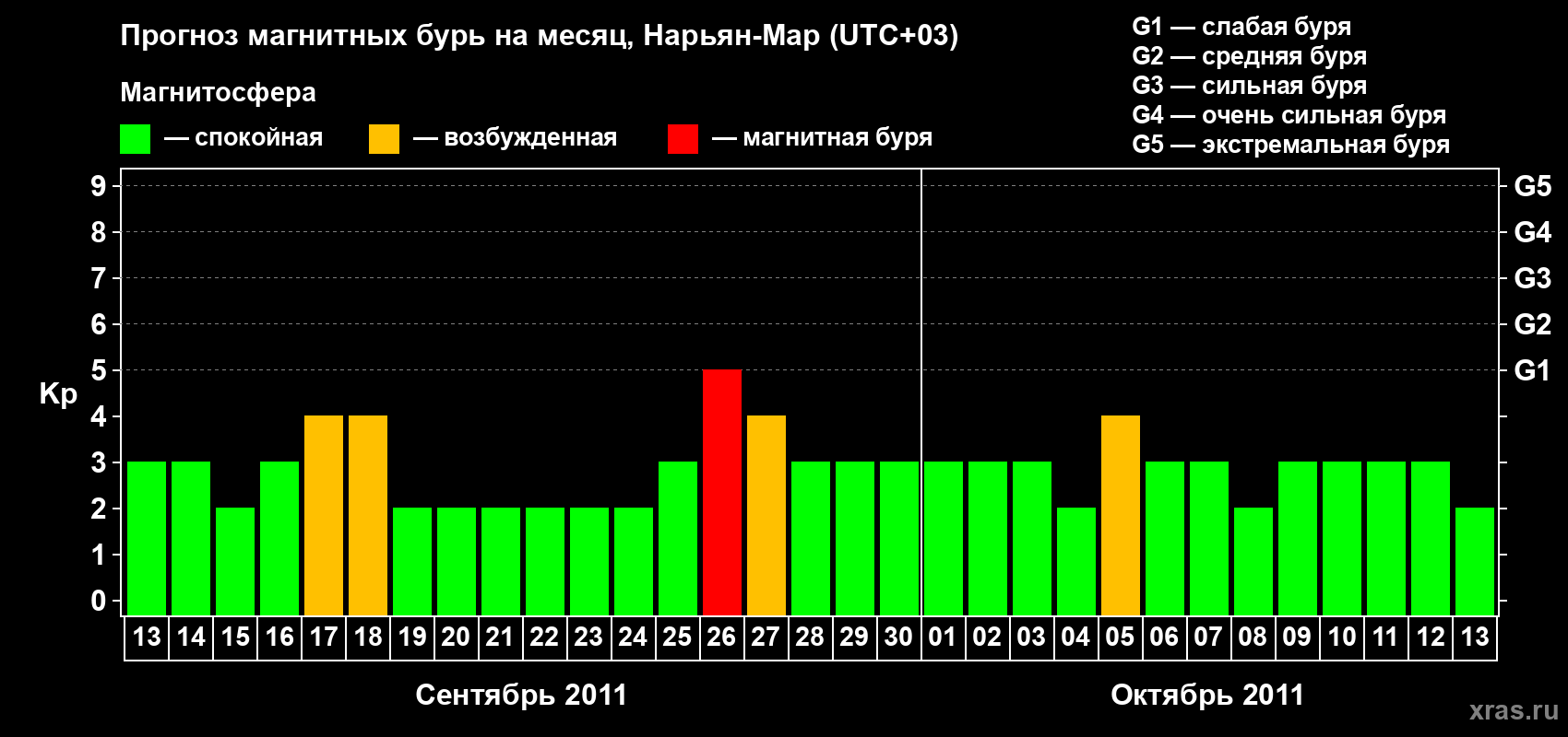 Прогноз максимального суточного геомагнитного индекса Kp на <b>1 месяц</b> (31 день) <b>с 13 сентября по 13 октября 2011 г</b>