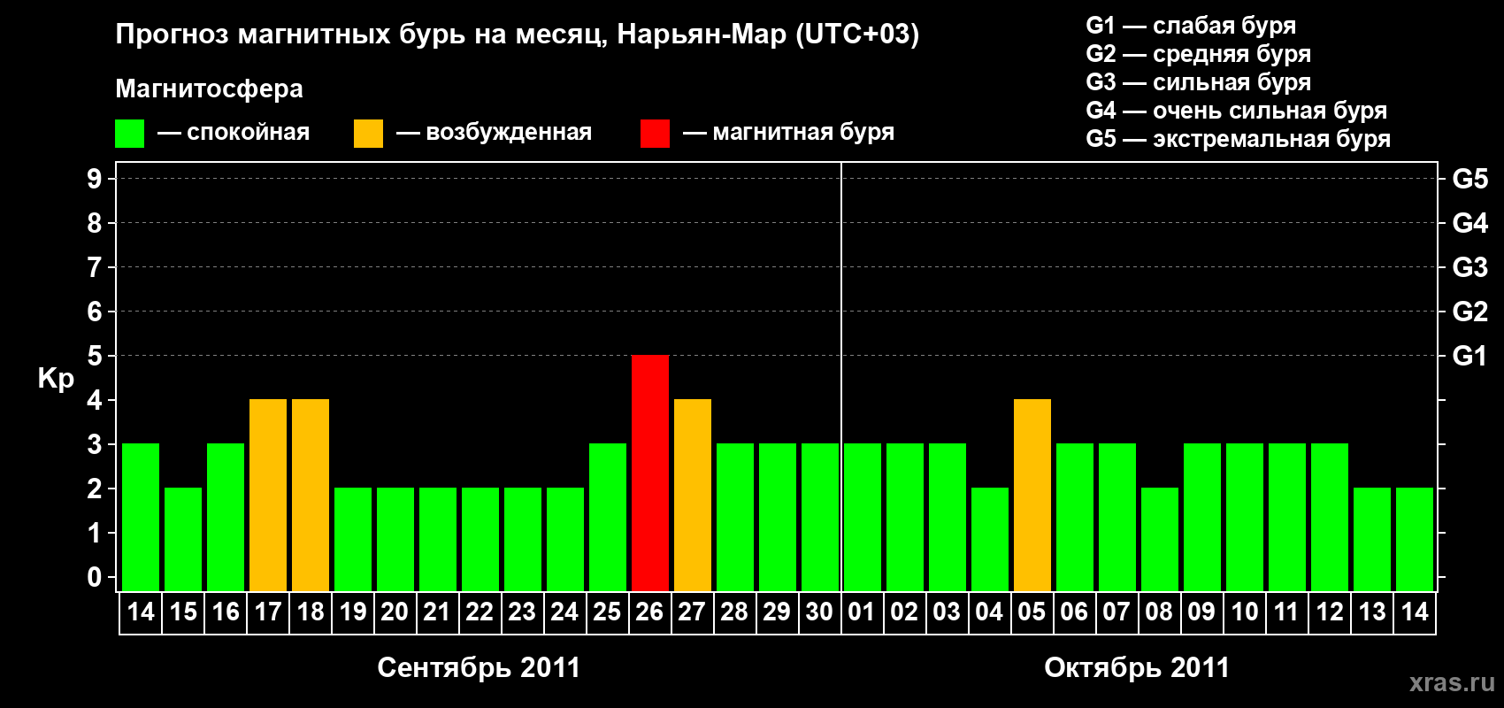 Прогноз максимального суточного геомагнитного индекса Kp на <b>1 месяц</b> (31 день) <b>с 14 сентября по 14 октября 2011 г</b>