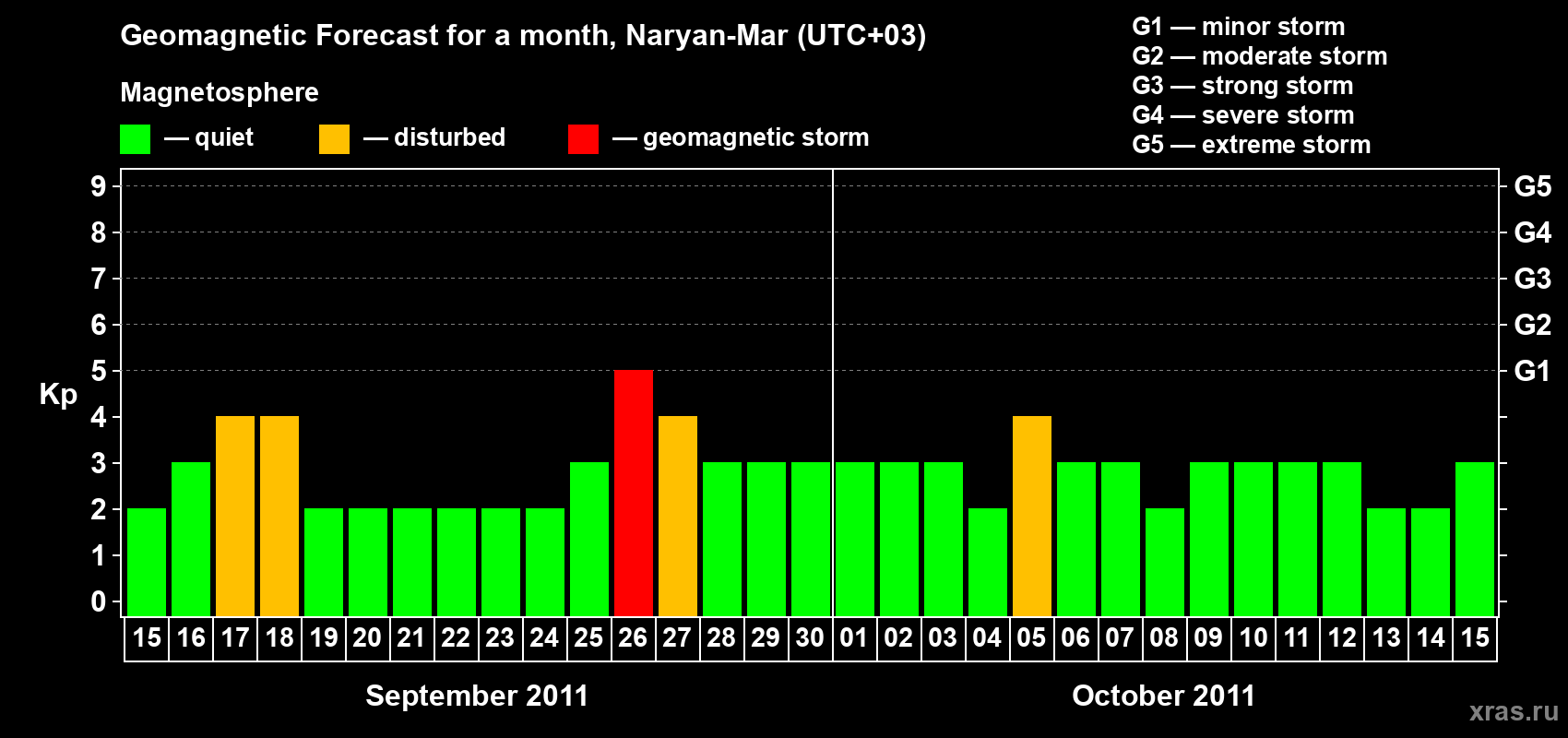 Forecast of the daily maximal value of geomagnetic index Kp for <b>1 month</b> (31 days) <b>from Sep 15, 2011 to Oct 15, 2011</b>