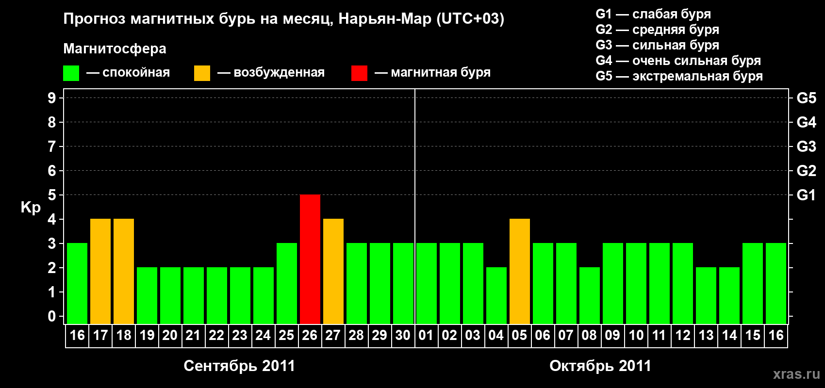 Прогноз максимального суточного геомагнитного индекса Kp на <b>1 месяц</b> (31 день) <b>с 16 сентября по 16 октября 2011 г</b>
