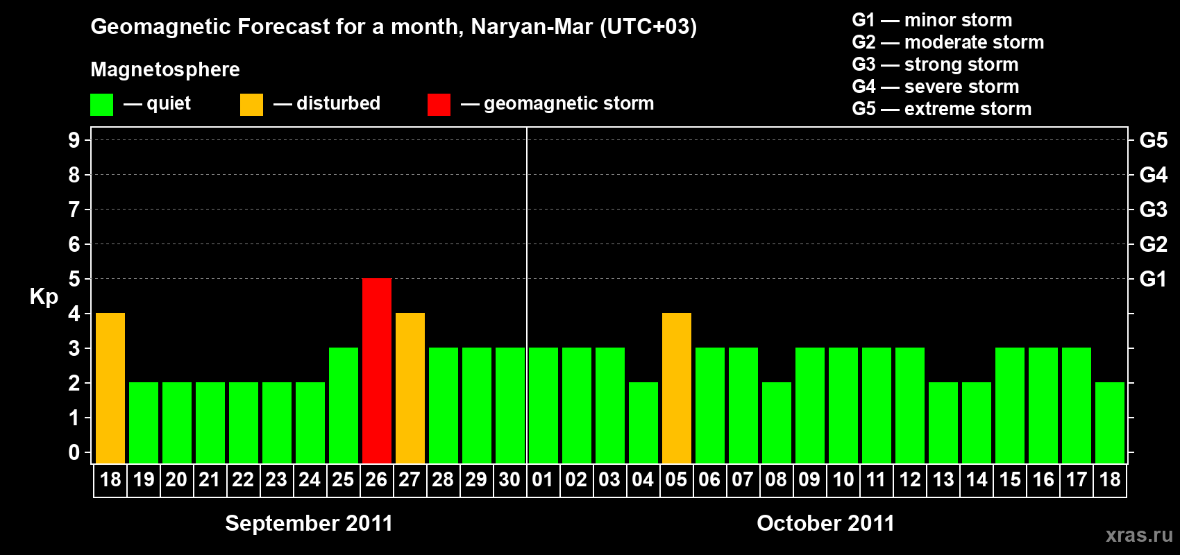 Forecast of the daily maximal value of geomagnetic index Kp for <b>1 month</b> (31 days) <b>from Sep 18, 2011 to Oct 18, 2011</b>