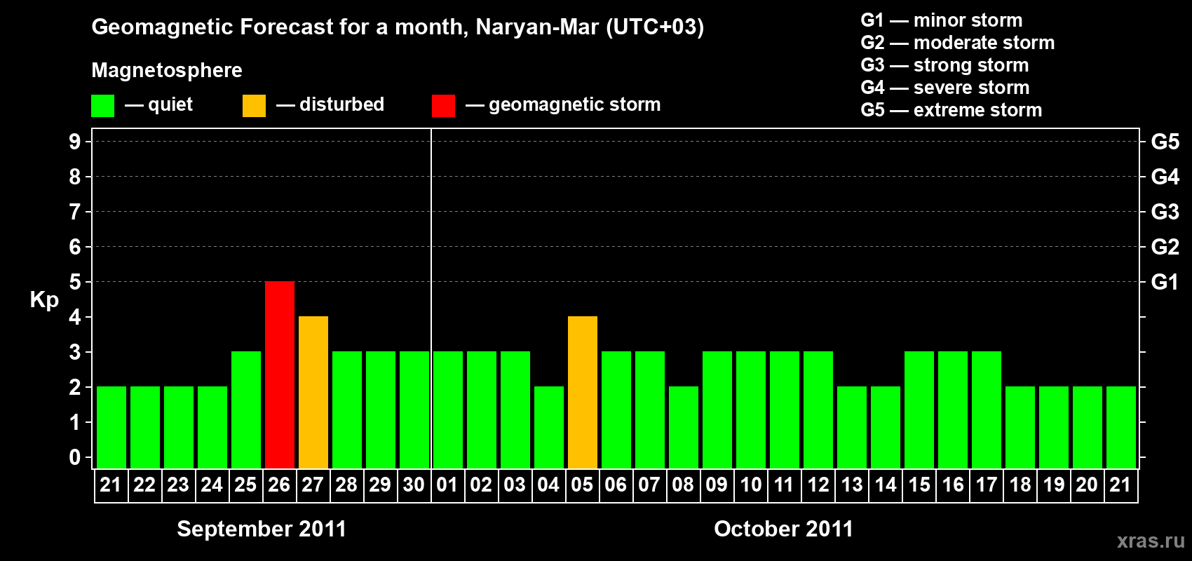 Forecast of the daily maximal value of geomagnetic index Kp for <b>1 month</b> (31 days) <b>from Sep 21, 2011 to Oct 21, 2011</b>