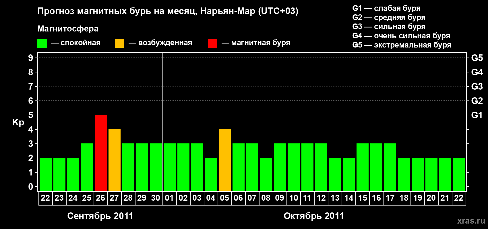 Прогноз максимального суточного геомагнитного индекса Kp на <b>1 месяц</b> (31 день) <b>с 22 сентября по 22 октября 2011 г</b>