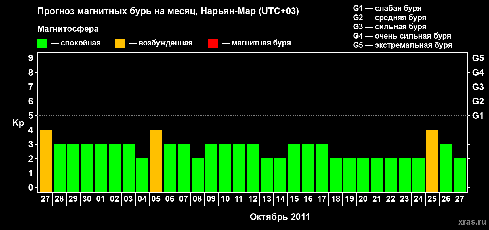 Прогноз максимального суточного геомагнитного индекса Kp на <b>1 месяц</b> (31 день) <b>с 27 сентября по 27 октября 2011 г</b>