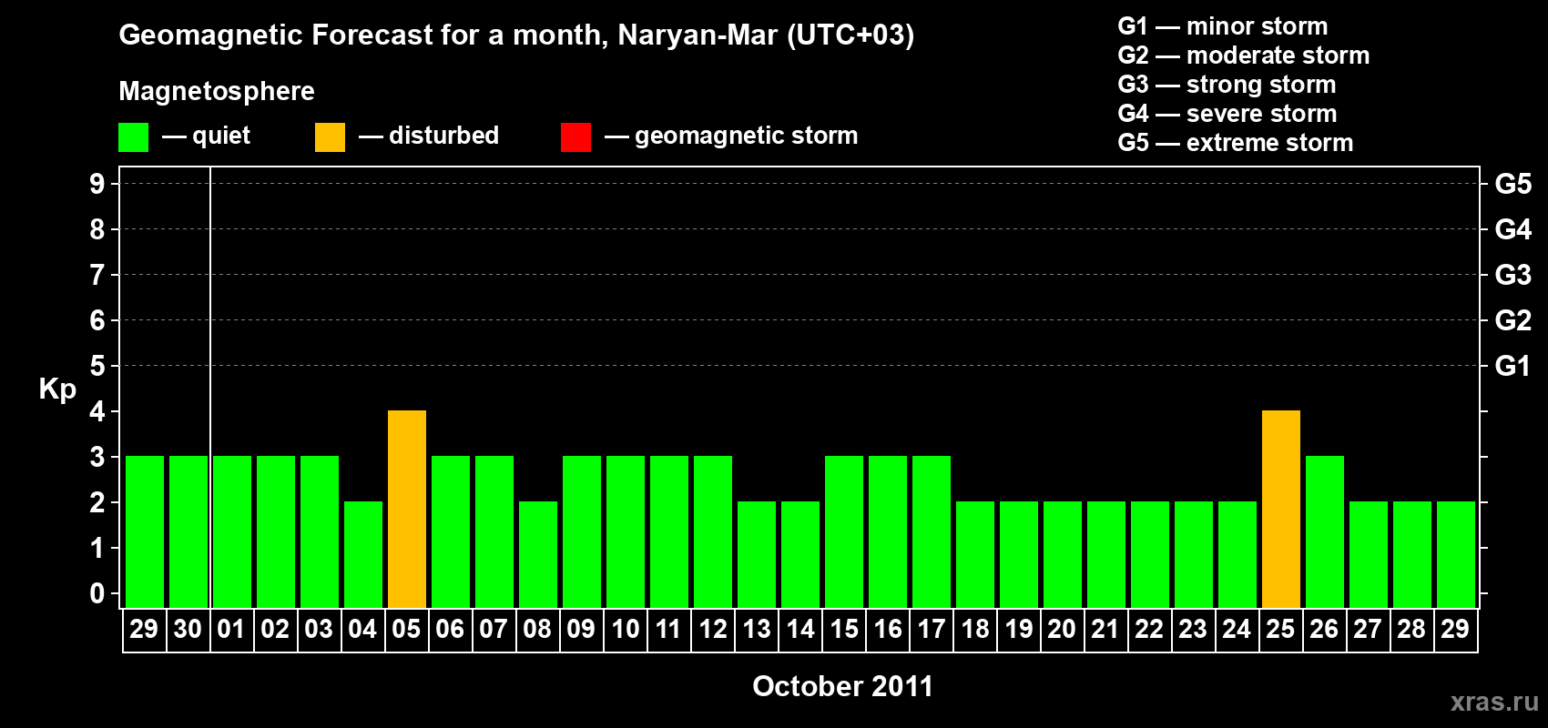 Forecast of the daily maximal value of geomagnetic index Kp for <b>1 month</b> (31 days) <b>from Sep 29, 2011 to Oct 29, 2011</b>
