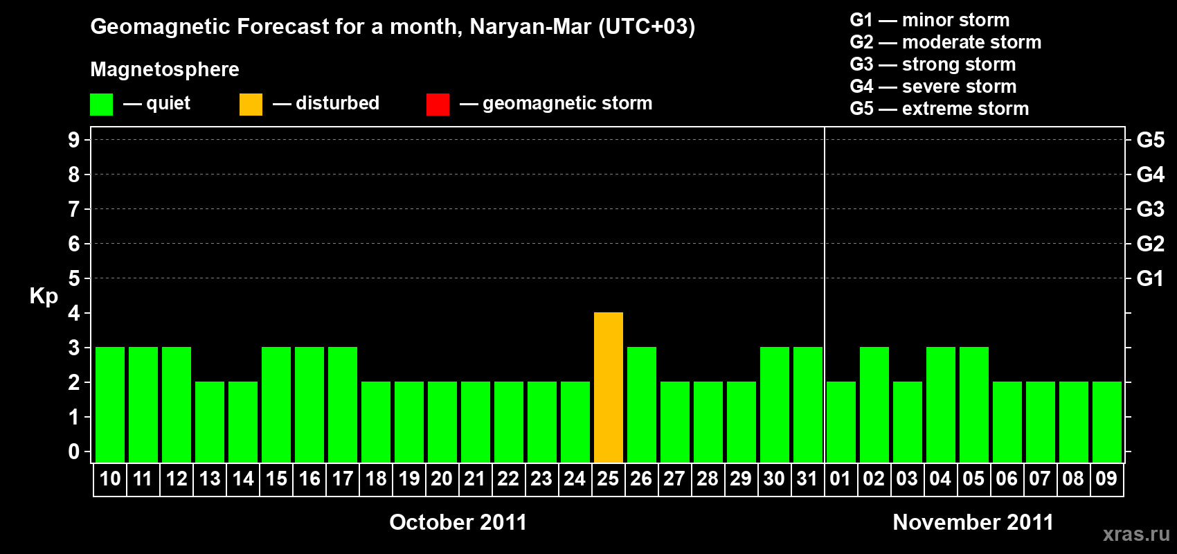Forecast of the daily maximal value of geomagnetic index Kp for <b>1 month</b> (31 days) <b>from Oct 10, 2011 to Nov 09, 2011</b>