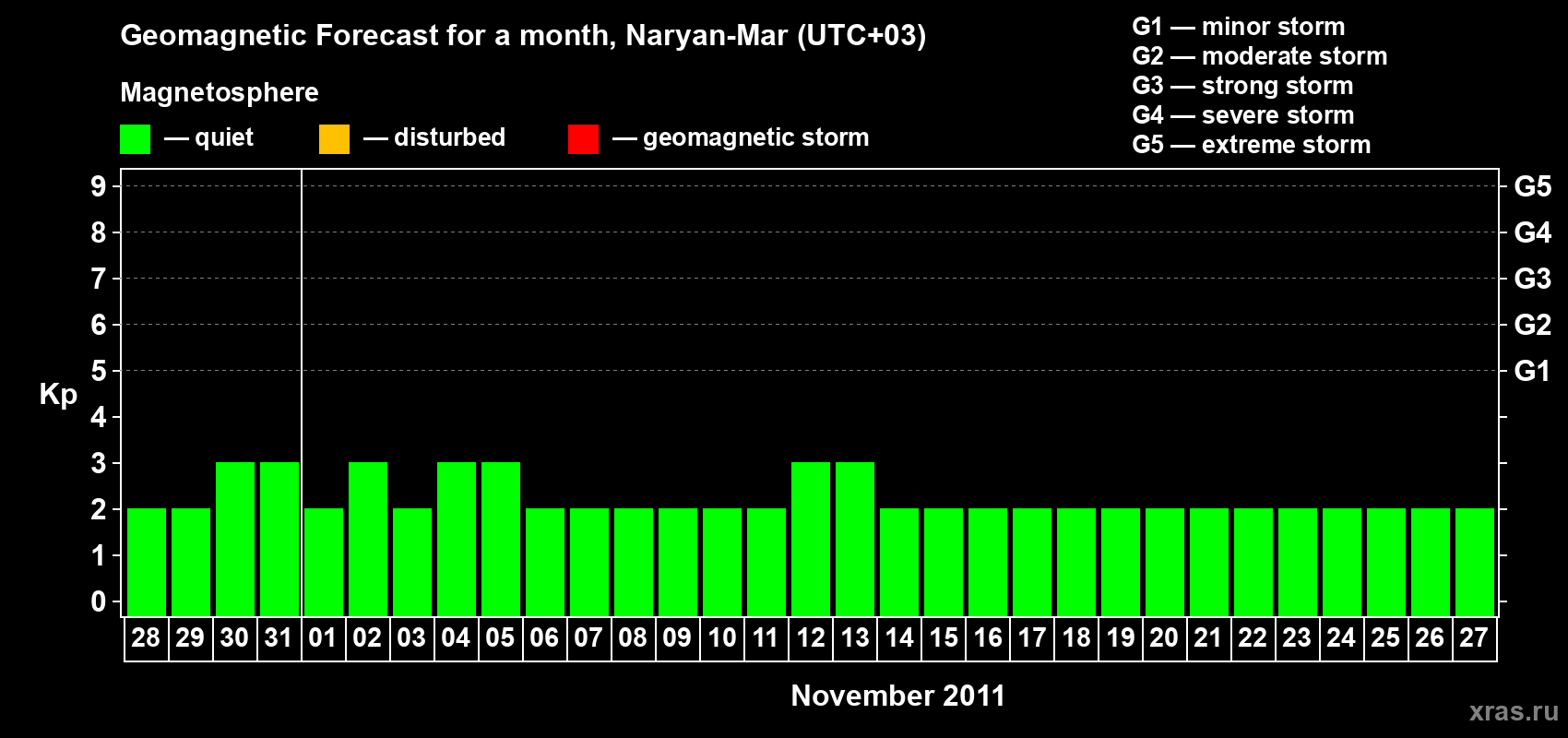 Forecast of the daily maximal value of geomagnetic index Kp for <b>1 month</b> (31 days) <b>from Oct 28, 2011 to Nov 27, 2011</b>
