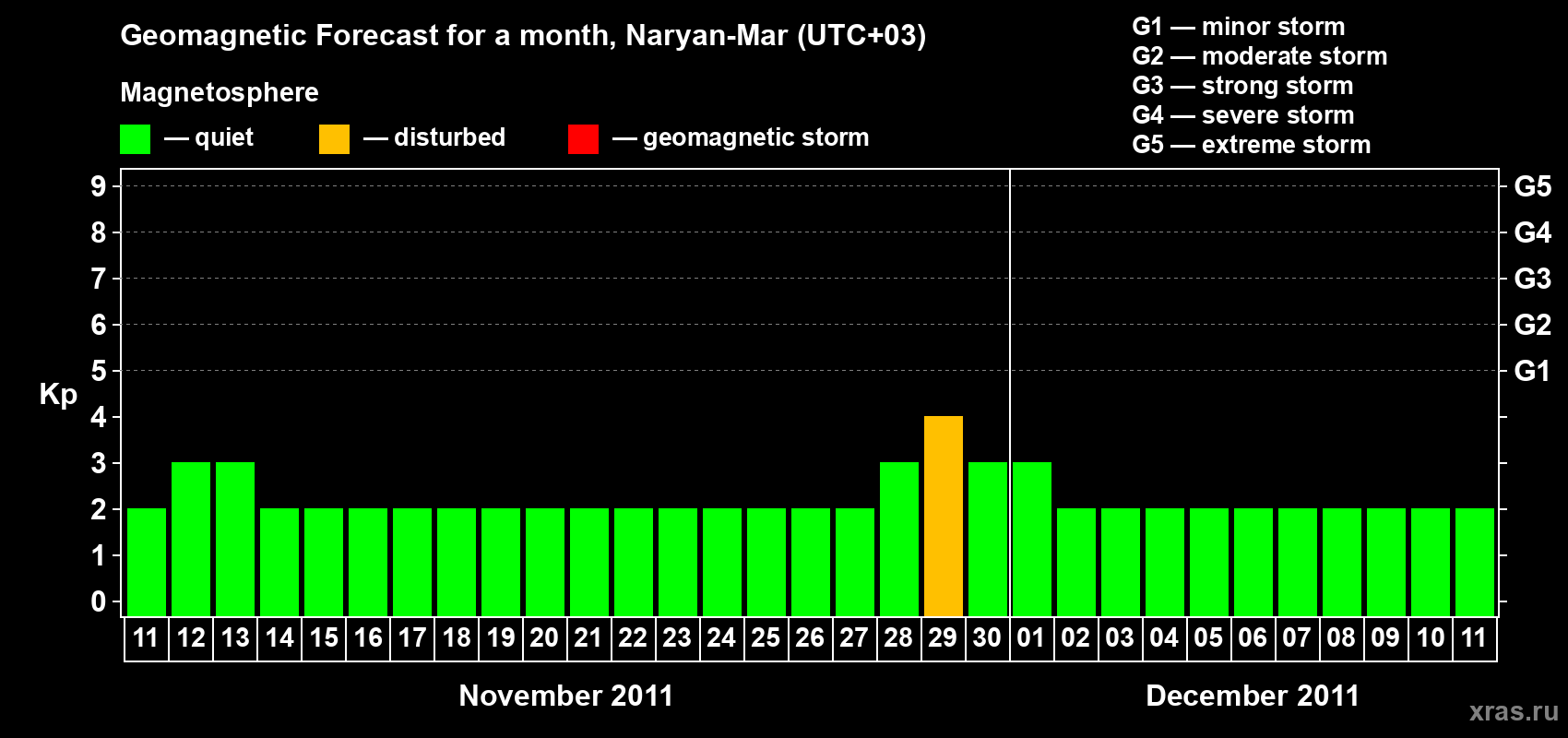 Forecast of the daily maximal value of geomagnetic index Kp for <b>1 month</b> (31 days) <b>from Nov 11, 2011 to Dec 11, 2011</b>