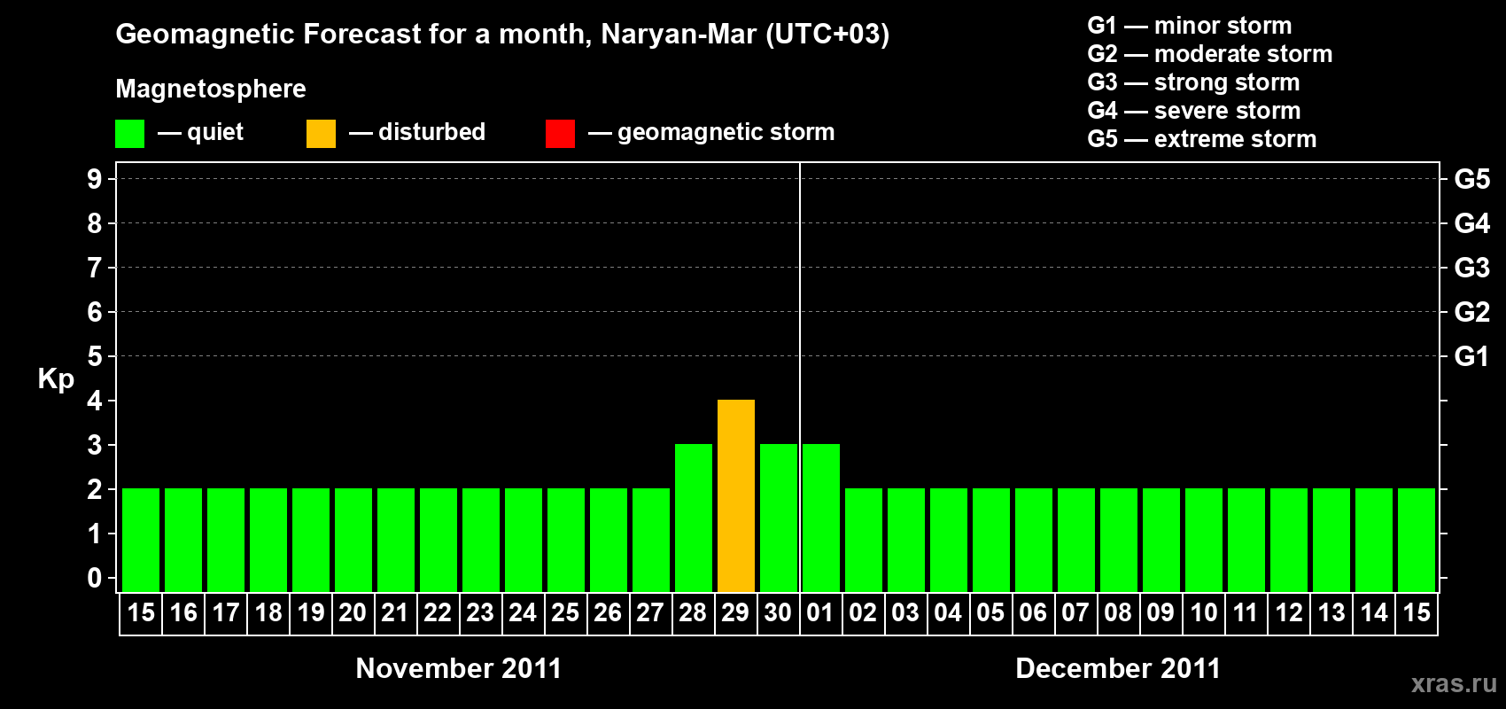 Forecast of the daily maximal value of geomagnetic index Kp for <b>1 month</b> (31 days) <b>from Nov 15, 2011 to Dec 15, 2011</b>