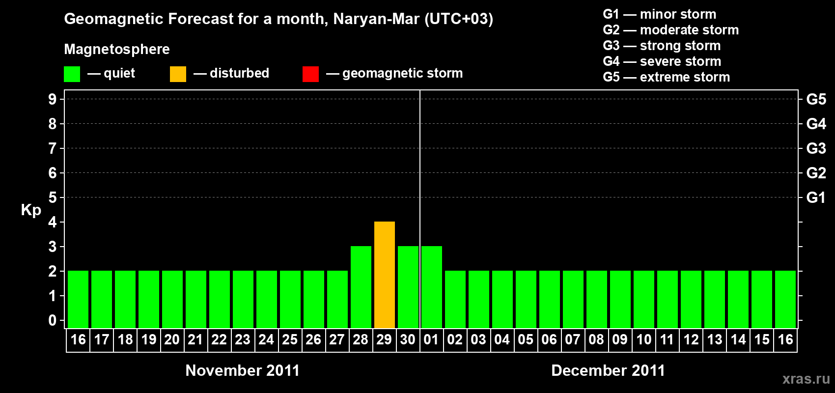 Forecast of the daily maximal value of geomagnetic index Kp for <b>1 month</b> (31 days) <b>from Nov 16, 2011 to Dec 16, 2011</b>