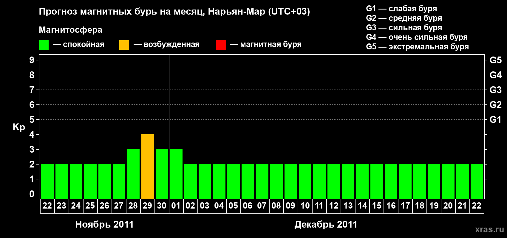 Прогноз максимального суточного геомагнитного индекса Kp на <b>1 месяц</b> (31 день) <b>с 22 ноября по 22 декабря 2011 г</b>