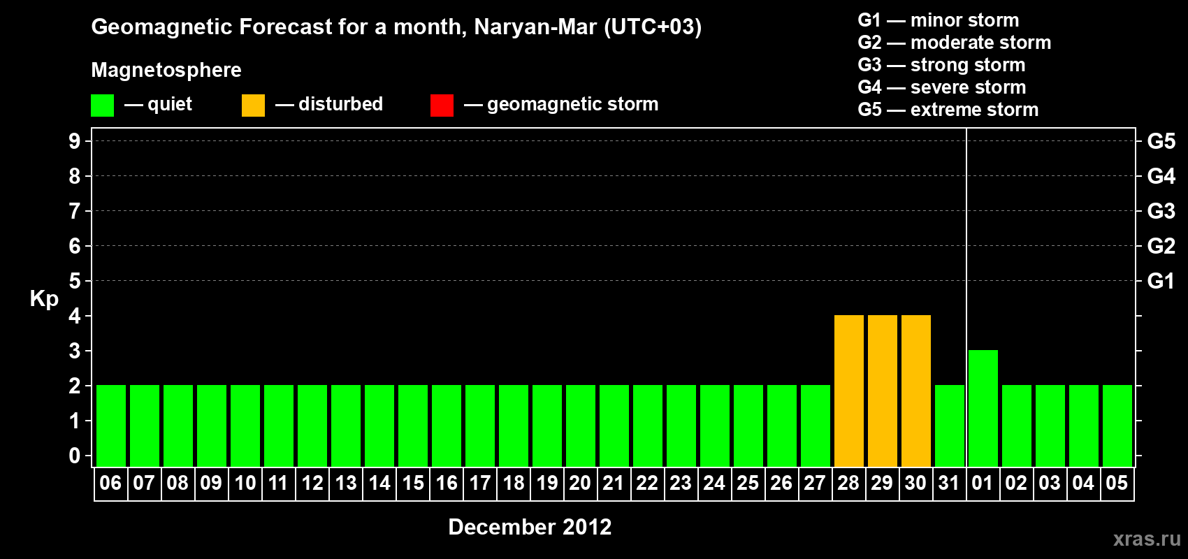 Forecast of the daily maximal value of geomagnetic index Kp for <b>1 month</b> (31 days) <b>from Dec 06, 2011 to Jan 05, 2012</b>