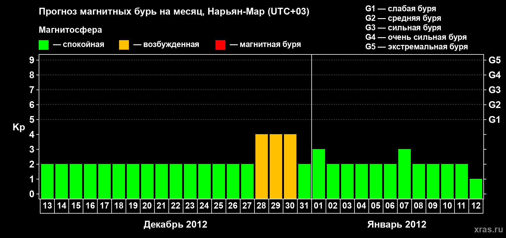 Прогноз максимального суточного геомагнитного индекса Kp на <b>1 месяц</b> (31 день) <b>с 13 декабря 2011 г по 12 января 2012 г</b>