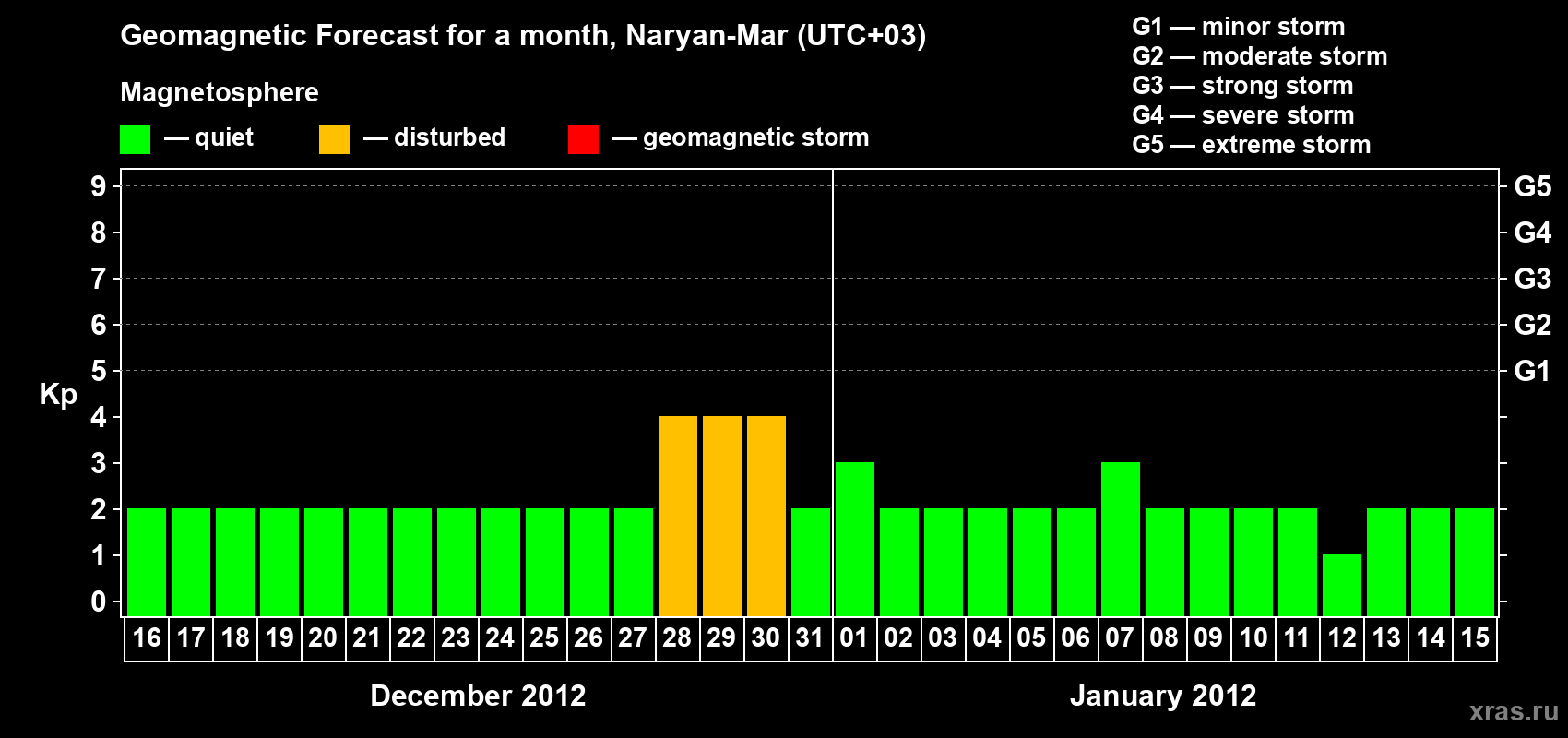 Forecast of the daily maximal value of geomagnetic index Kp for <b>1 month</b> (31 days) <b>from Dec 16, 2011 to Jan 15, 2012</b>
