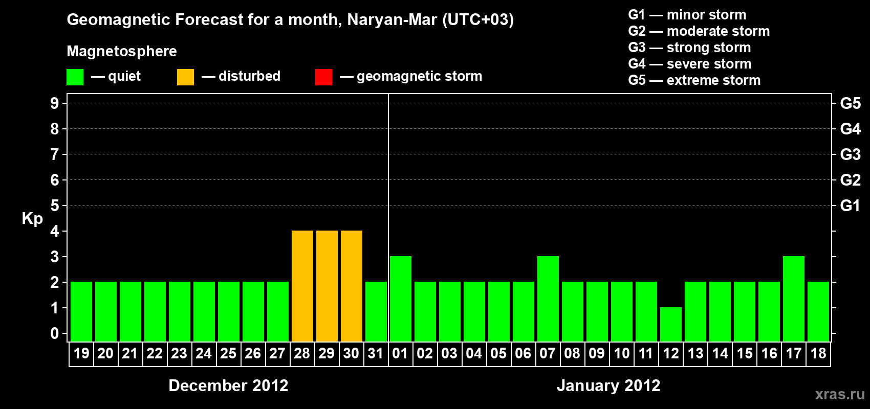 Forecast of the daily maximal value of geomagnetic index Kp for <b>1 month</b> (31 days) <b>from Dec 19, 2011 to Jan 18, 2012</b>