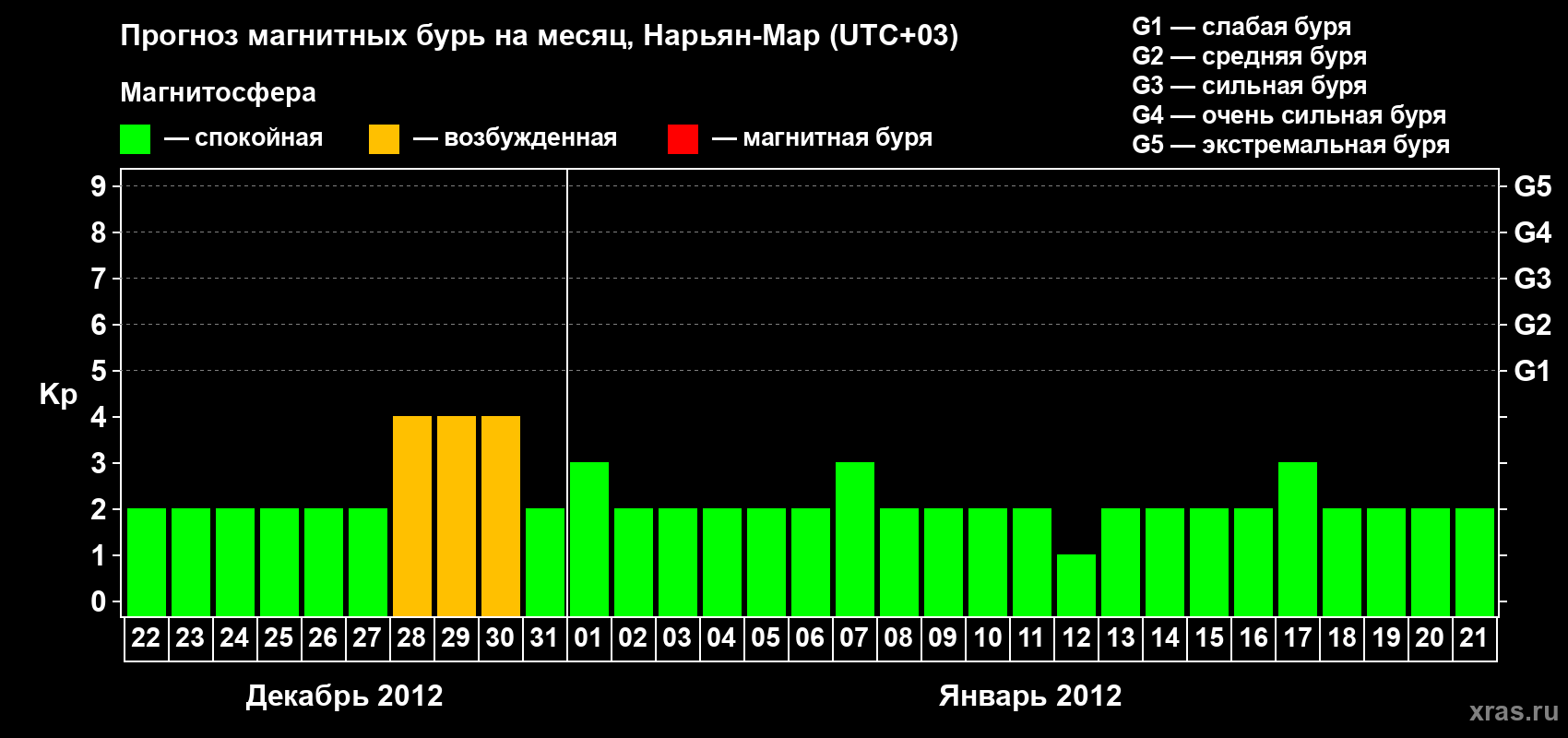 Прогноз максимального суточного геомагнитного индекса Kp на <b>1 месяц</b> (31 день) <b>с 22 декабря 2011 г по 21 января 2012 г</b>