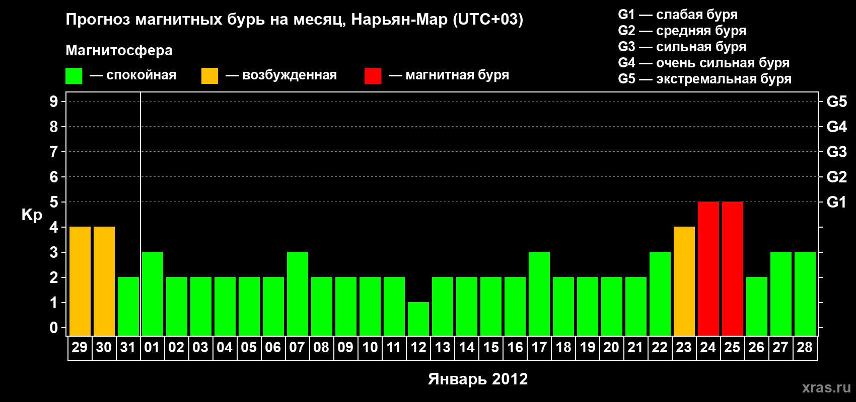 Прогноз максимального суточного геомагнитного индекса Kp на <b>1 месяц</b> (31 день) <b>с 29 декабря 2011 г по 28 января 2012 г</b>